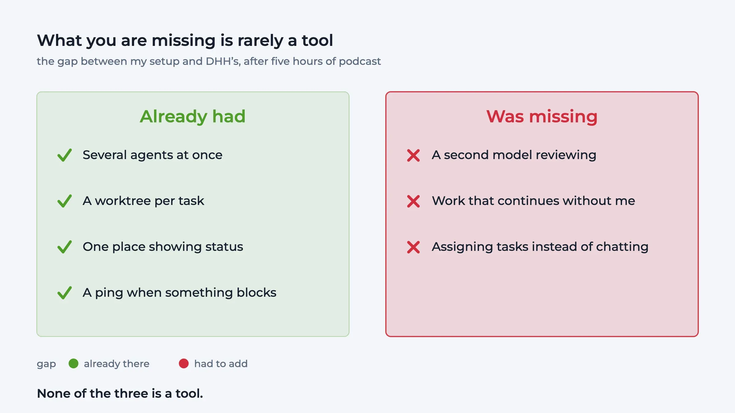 Two columns: already had — several agents, a worktree per task, status overview, notifications. Was missing — a second model reviewing, work that continues, assigning tasks instead of chatting