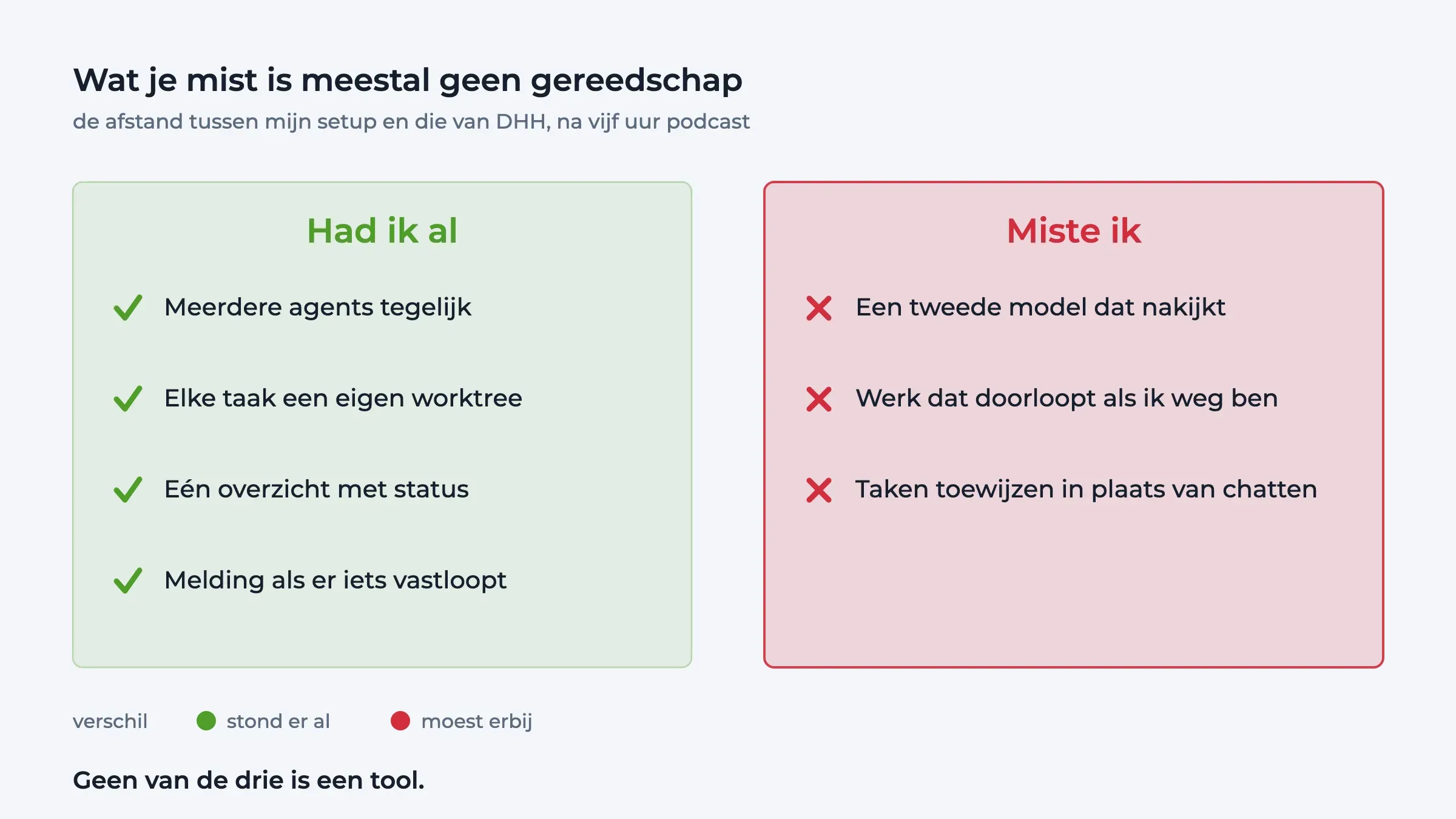 Twee kolommen: had ik al — meerdere agents, worktree per taak, statusoverzicht, meldingen. Miste ik — een tweede model dat nakijkt, werk dat doorloopt, taken in plaats van chat