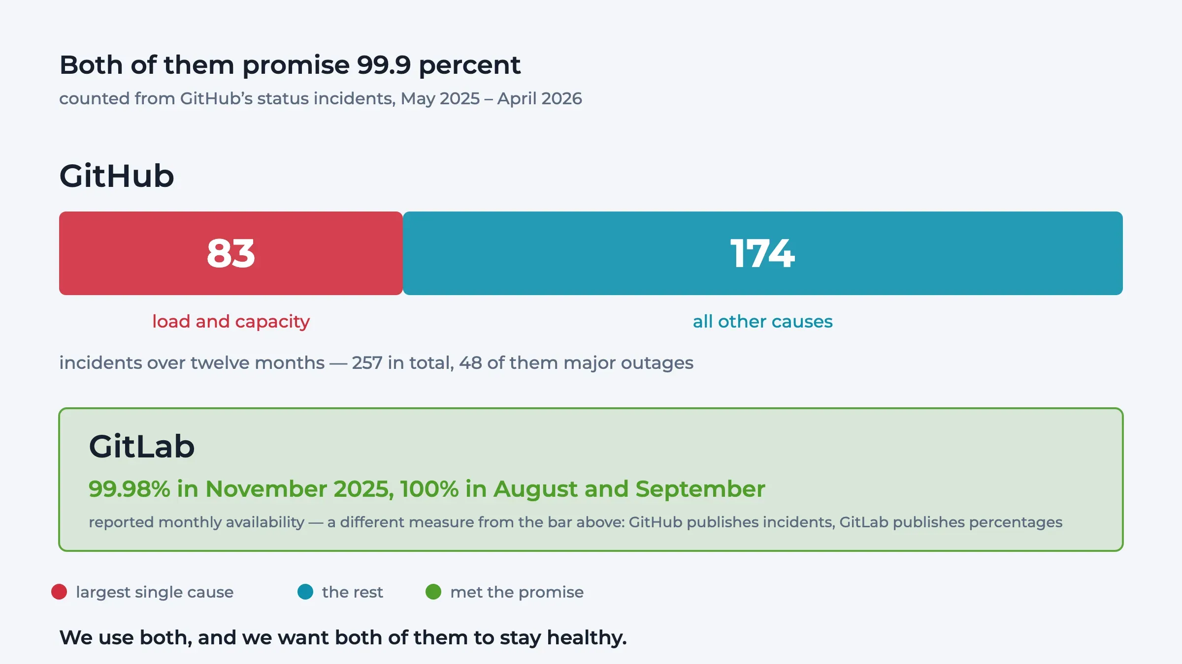 Bar chart: of GitHub's 257 incidents between May 2025 and April 2026, 83 were caused by load and capacity; below it GitLab with 99.98 percent availability in November 2025.
