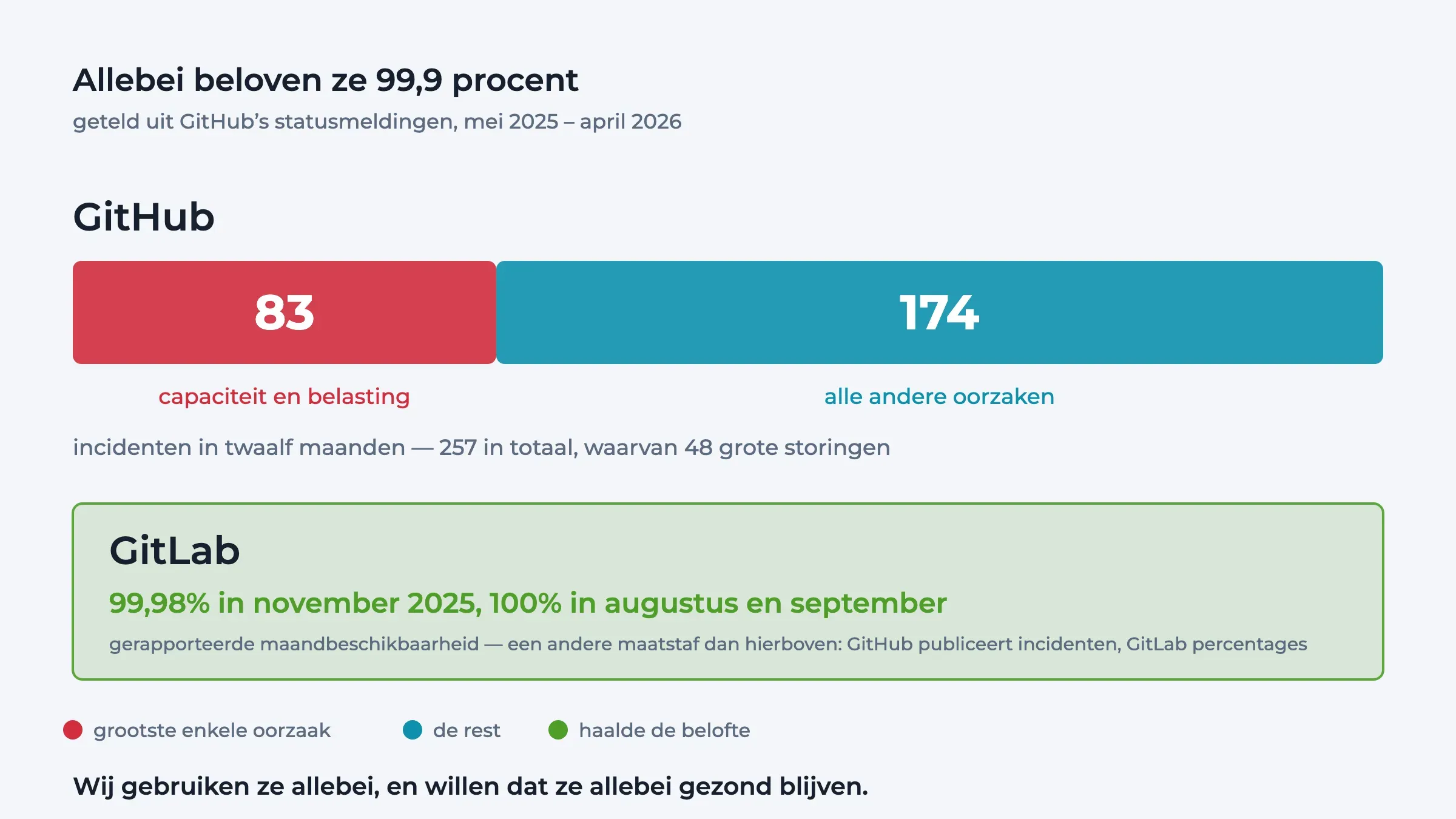 Staafdiagram: van GitHub's 257 incidenten tussen mei 2025 en april 2026 kwamen er 83 door capaciteit en belasting; daaronder GitLab met 99,98 procent beschikbaarheid in november 2025.