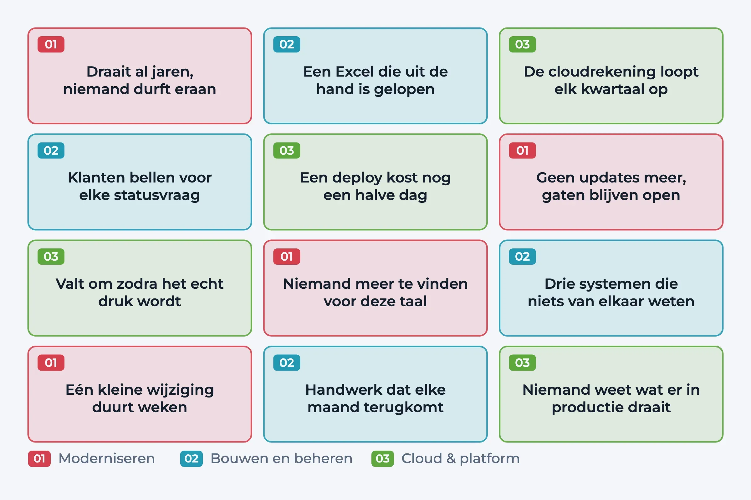 Twaalf tegels met veelgehoorde klachten over software, elk met een cijfer dat aangeeft in welk blok het valt: moderniseren, bouwen en beheren, of cloud en platform.