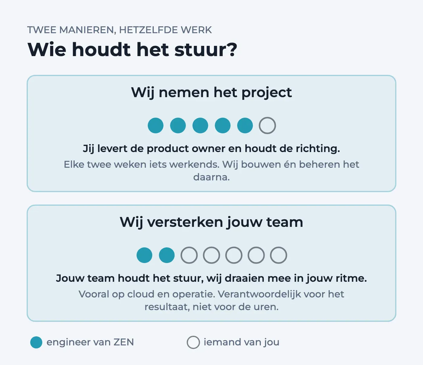 Twee rijen bolletjes vergelijken de leveringsvormen: bij 'wij nemen het project' zijn vijf van de zes teamleden van ZEN, bij 'wij versterken jouw team' twee van de zeven.