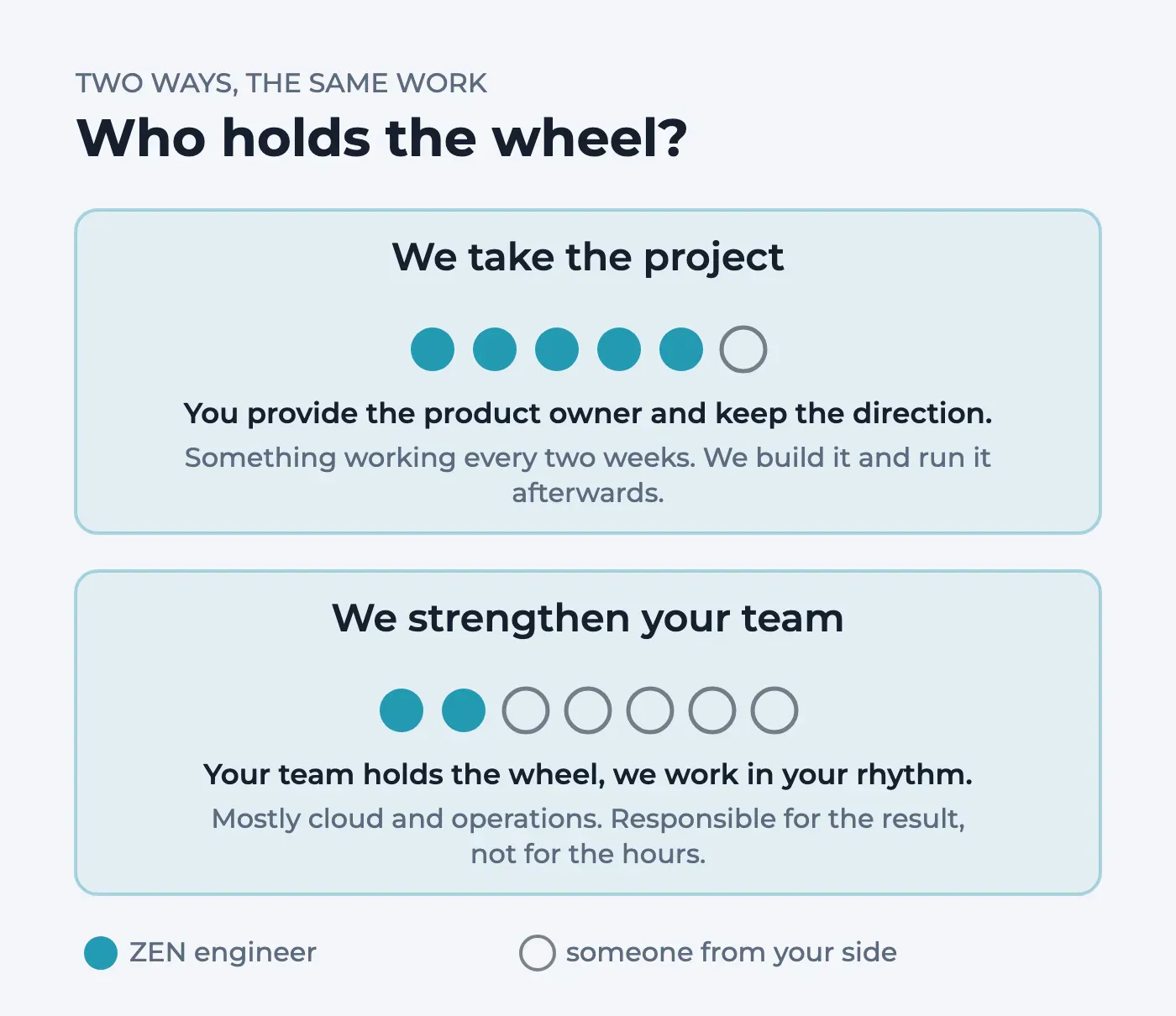 Two rows of people: in the first ZEN takes the project with one product owner from the client, in the second two ZEN engineers join a team of five from the client.
