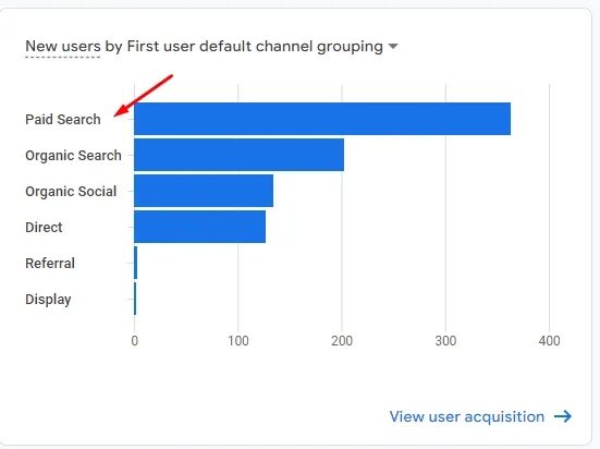 

Blue rectangles plot numbers to show user acquisitions: Paid Search, Organic