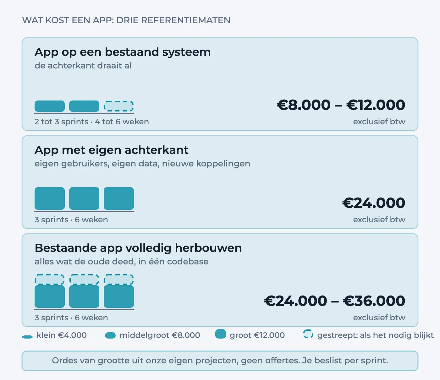 Drie rijen met sprintblokken en een bedrag: app op een bestaand systeem €8.000 tot €12.000, app met eigen achterkant €24.000, bestaande app volledig herbouwen €24.000 tot €36.000. Gestreepte blokken zijn optioneel.