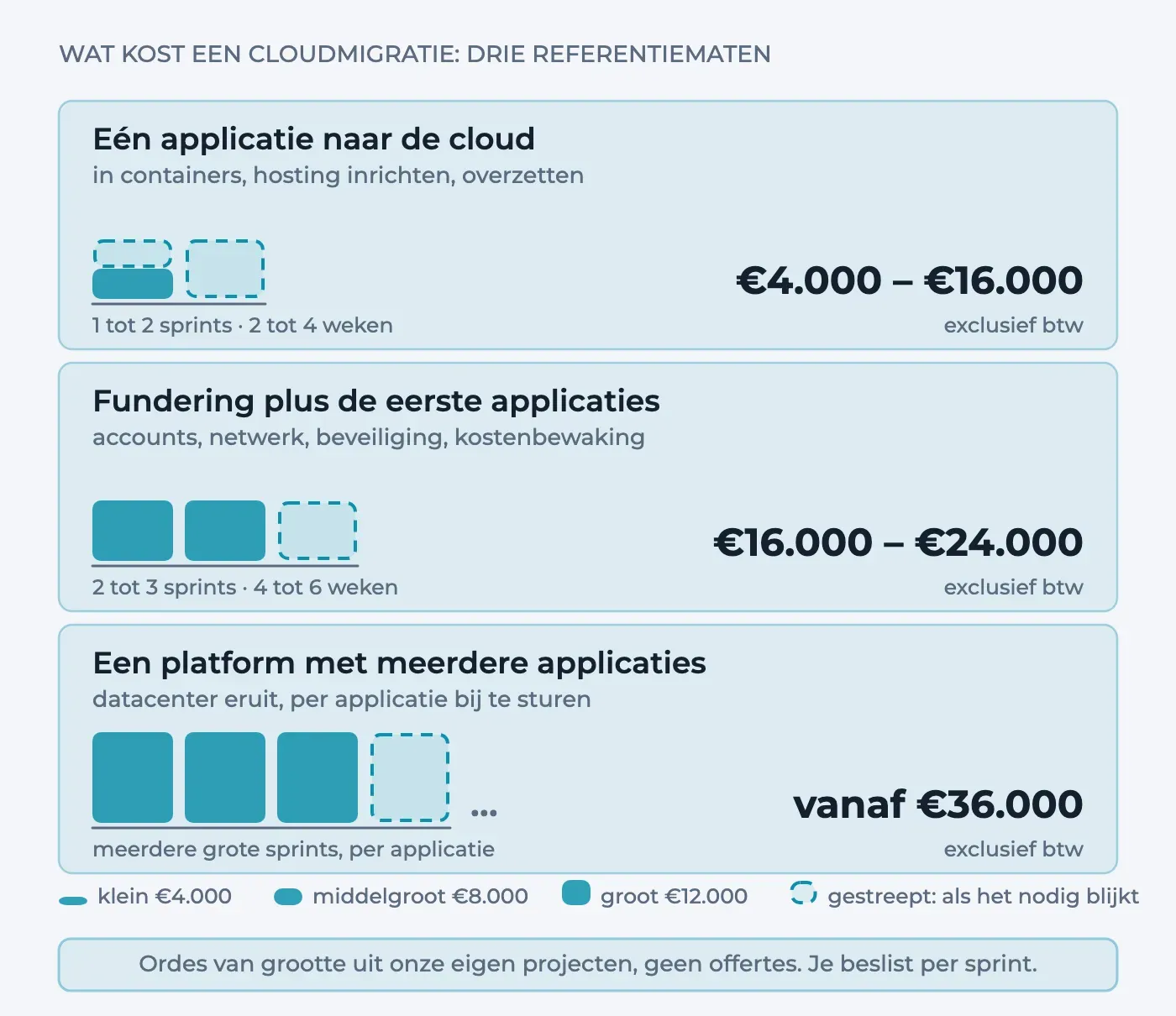 Drie rijen met sprintblokken en een bedrag: één applicatie naar de cloud €4.000 tot €16.000, fundering plus de eerste applicaties €16.000 tot €24.000, een platform met meerdere applicaties vanaf €36.000.