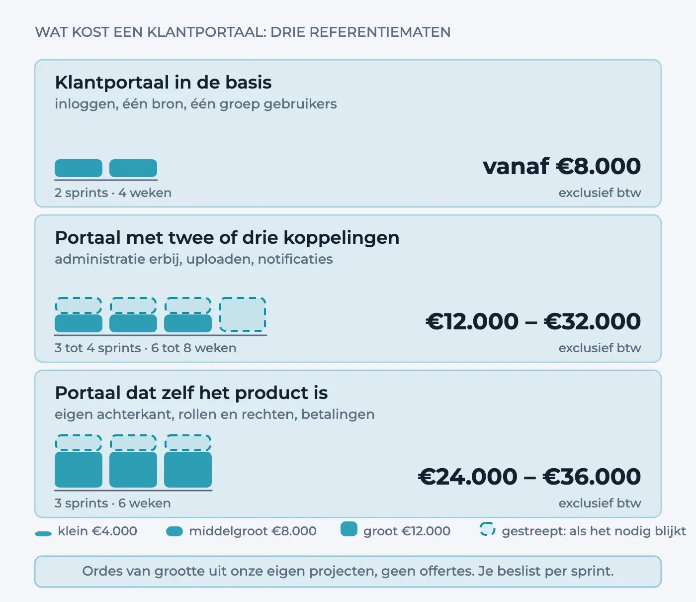 Drie rijen met sprintblokken en een bedrag: klantportaal in de basis vanaf €8.000, portaal met twee of drie koppelingen €12.000 tot €32.000, portaal dat zelf het product is €24.000 tot €36.000.