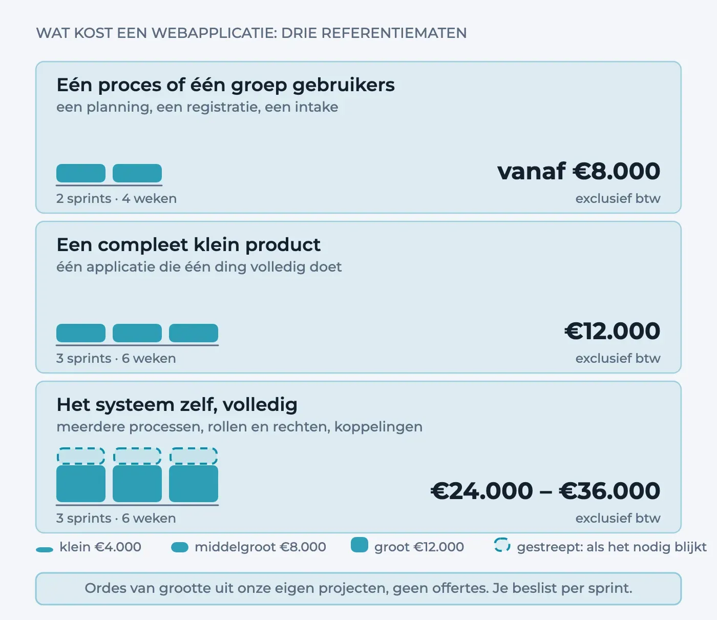 Drie rijen met sprintblokken en een bedrag: één proces vanaf €8.000, een compleet klein product €12.000, het systeem zelf volledig €24.000 tot €36.000.