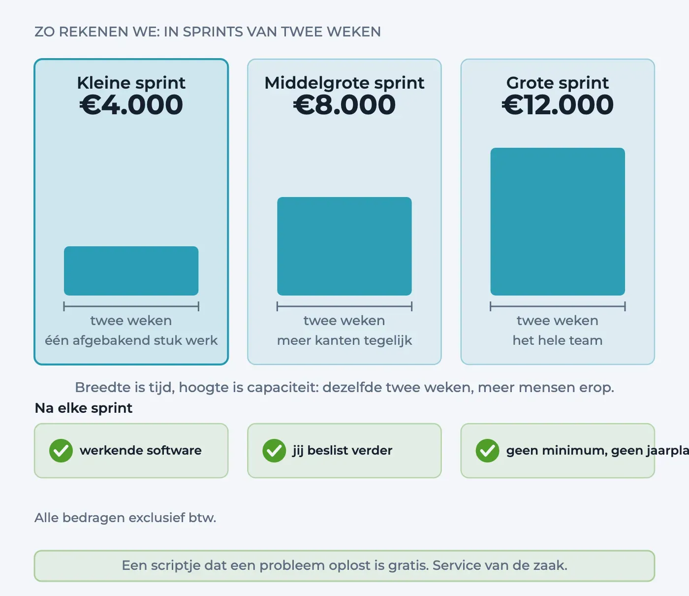 Drie blokken van gelijke breedte en oplopende hoogte met de bedragen €4.000, €8.000 en €12.000, elk boven een maatlijn van twee weken. Daaronder drie groene vinkjes: werkende software, jij beslist verder, geen minimum.