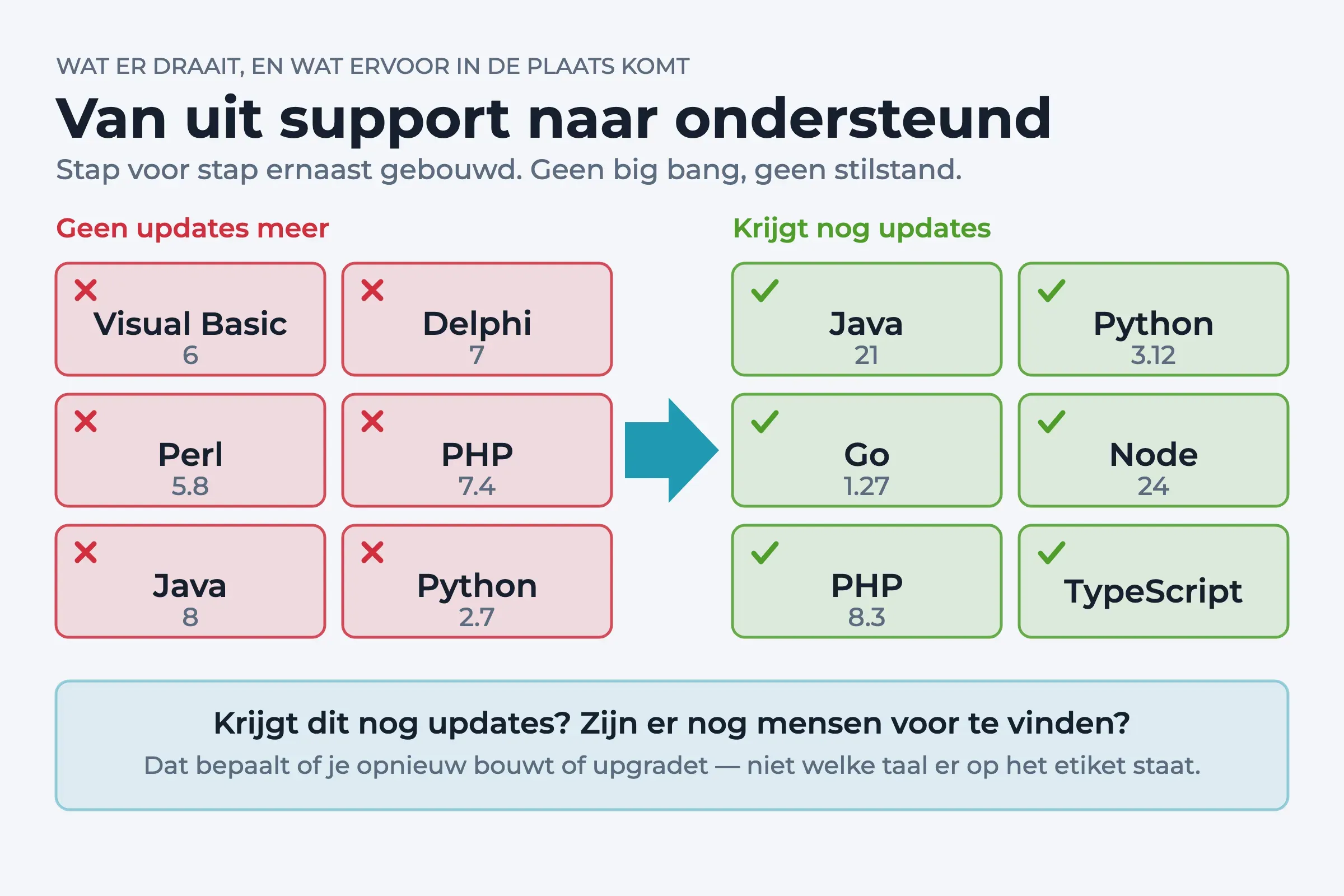 Links zes tegels met techniek die geen updates meer krijgt — Visual Basic 6, Delphi 7, Perl 5.8, PHP 7.4, Java 8 en Python 2.7 — en rechts zes die dat wel krijgen: Java 21, Python 3.12, Go 1.27, Node 24, PHP 8.3 en TypeScript.