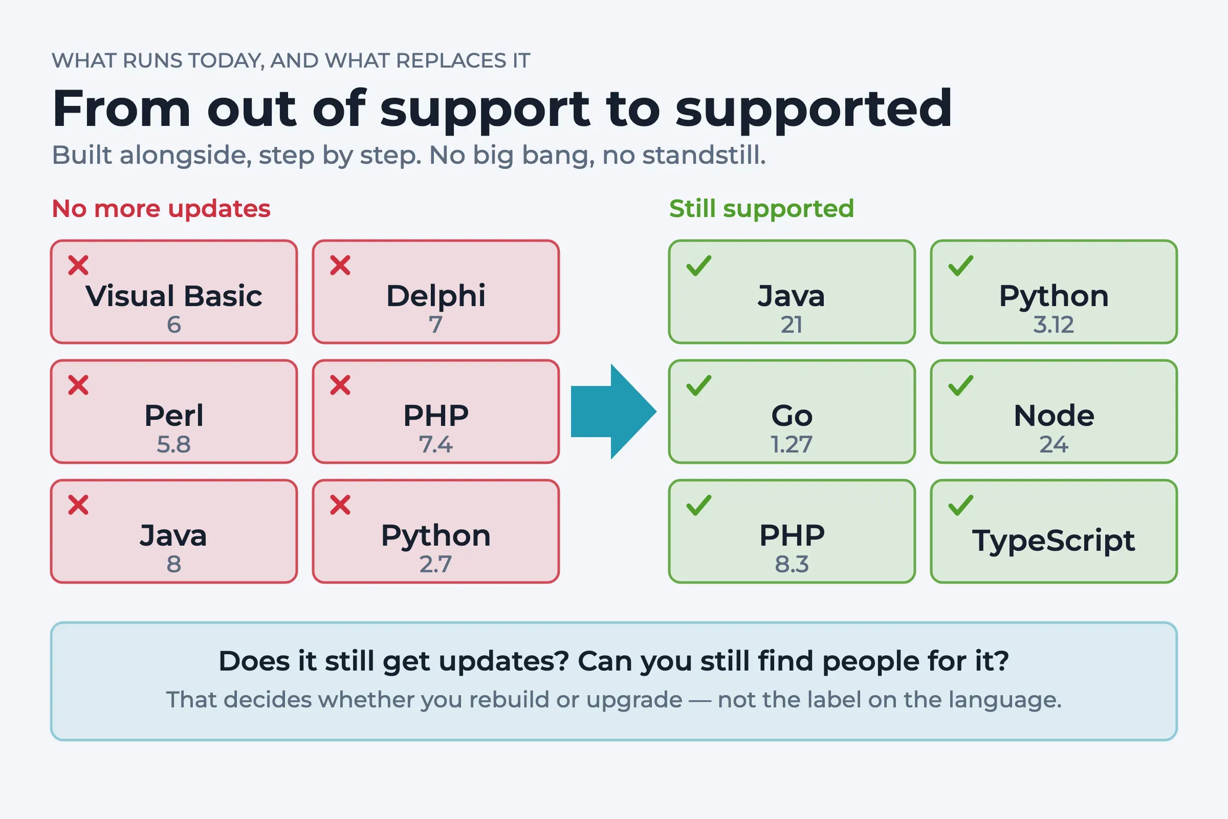 On the left six tiles with technology that no longer gets updates — Visual Basic 6, Delphi 7, Perl 5.8, PHP 7.4, Java 8 and Python 2.7 — and on the right six that still do: Java 21, Python 3.12, Go 1.27, Node 24, PHP 8.3 and TypeScript.