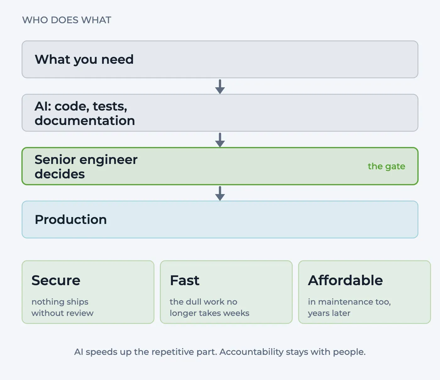 Chain of four steps — what you need, AI writing code, tests and documentation, a senior engineer deciding, then production — with the outcomes secure, fast and affordable underneath.