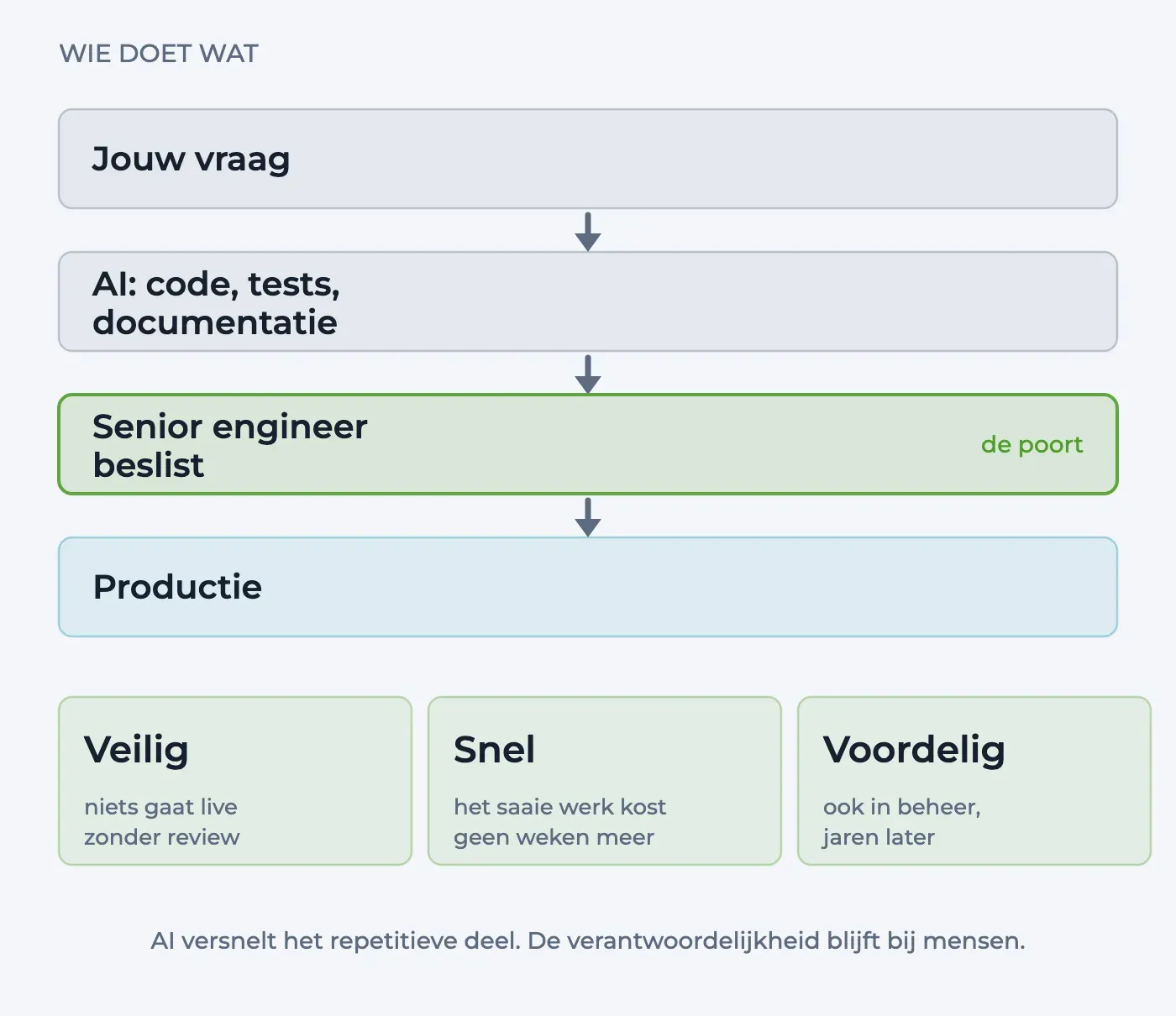 Keten van vier stappen — jouw vraag, AI die code, tests en documentatie schrijft, een senior engineer die beslist, en dan productie — met daaronder de uitkomsten veilig, snel en voordelig.