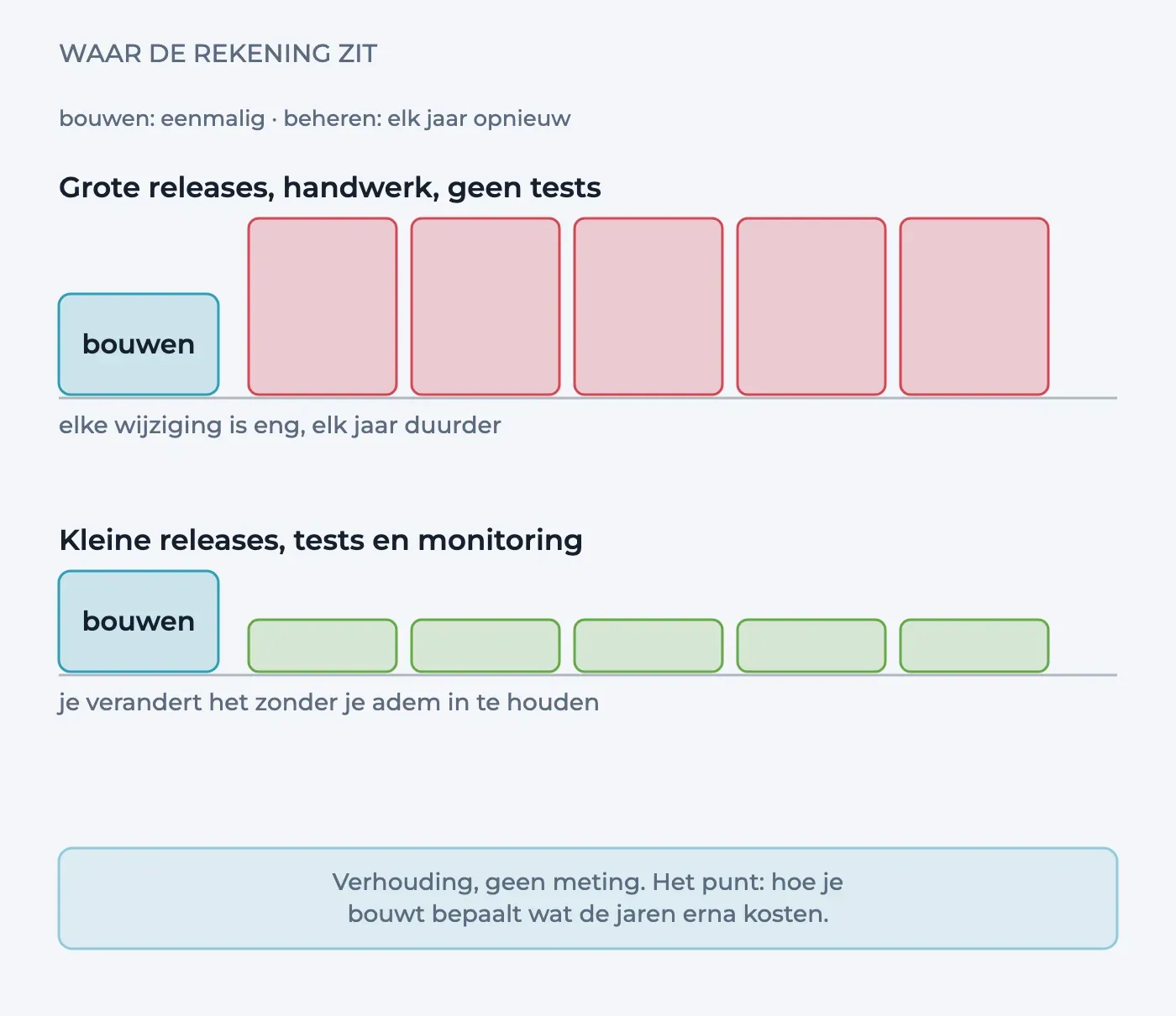 Twee rijen blokken op een basislijn. Bij grote releases, handwerk en geen tests zijn de vijf beheerjaren hoog; bij kleine releases met tests en monitoring blijven ze laag bij hetzelfde bouwblok.
