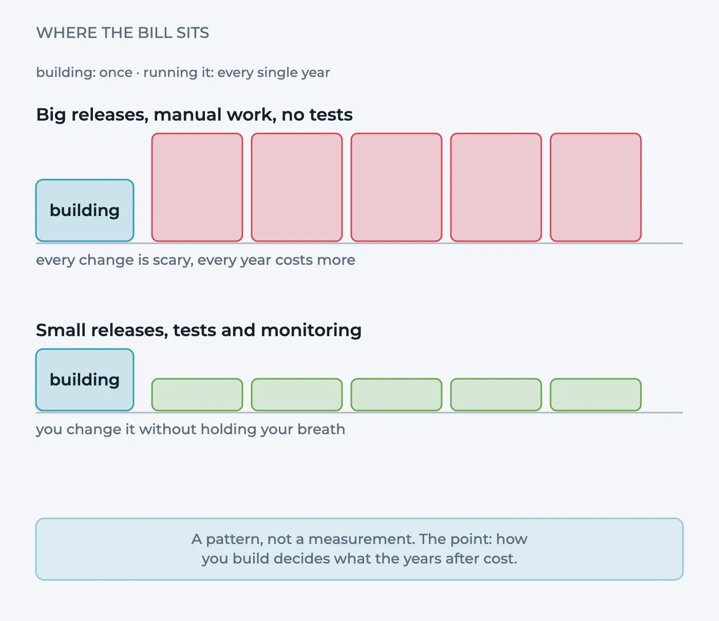 Two rows of blocks on a baseline. With big releases, manual work and no tests the five maintenance years are tall; with small releases, tests and monitoring they stay low next to the same build block.