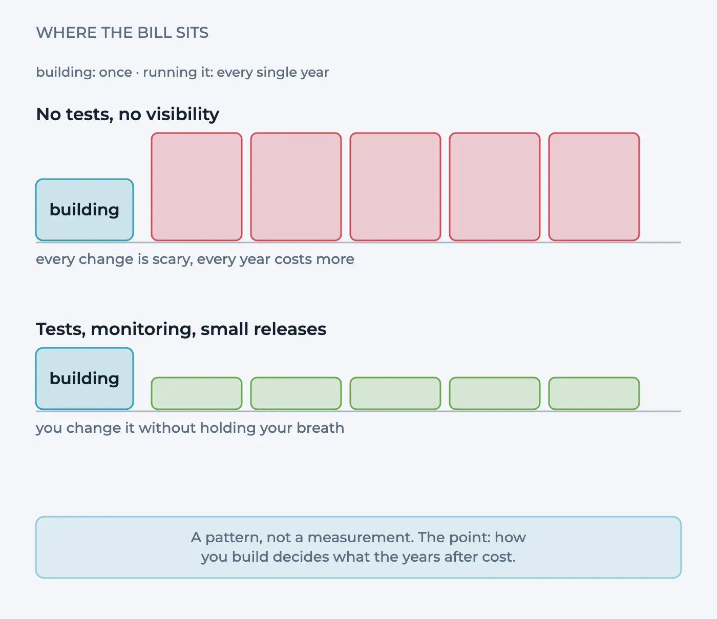 Two bars on one baseline: without tests and monitoring the five maintenance years are tall, with tests and small releases they stay low while the build block is unchanged.