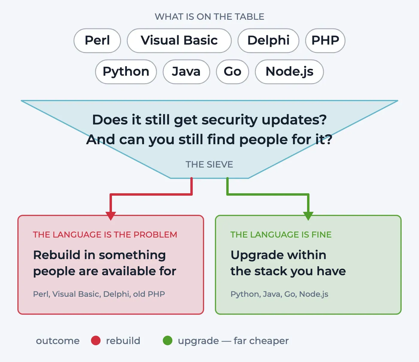 Funnel diagram: the languages we work in at the top, then the sieve — does it still get security updates and can you still find people for it — and two outcomes: rebuild, or upgrade within the stack.