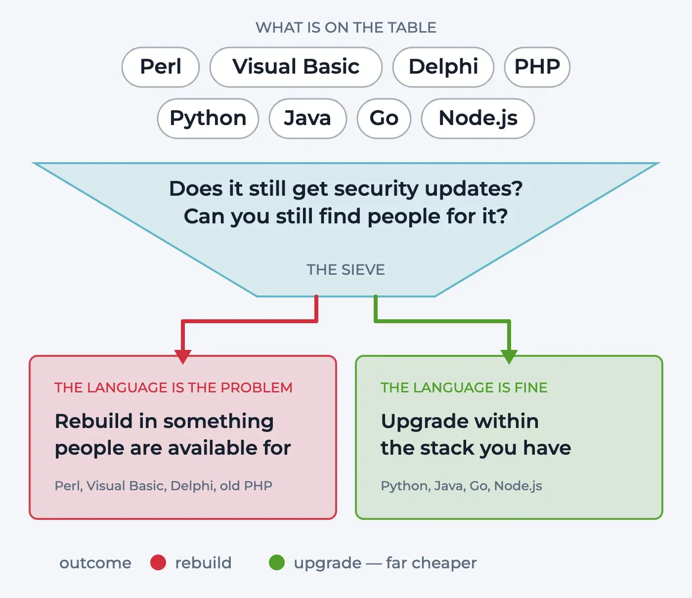 Funnel diagram: the languages we work in at the top, then the sieve with two questions — does it still get security updates, and can you still find people for it — and two outcomes: rebuild, or upgrade within the stack.