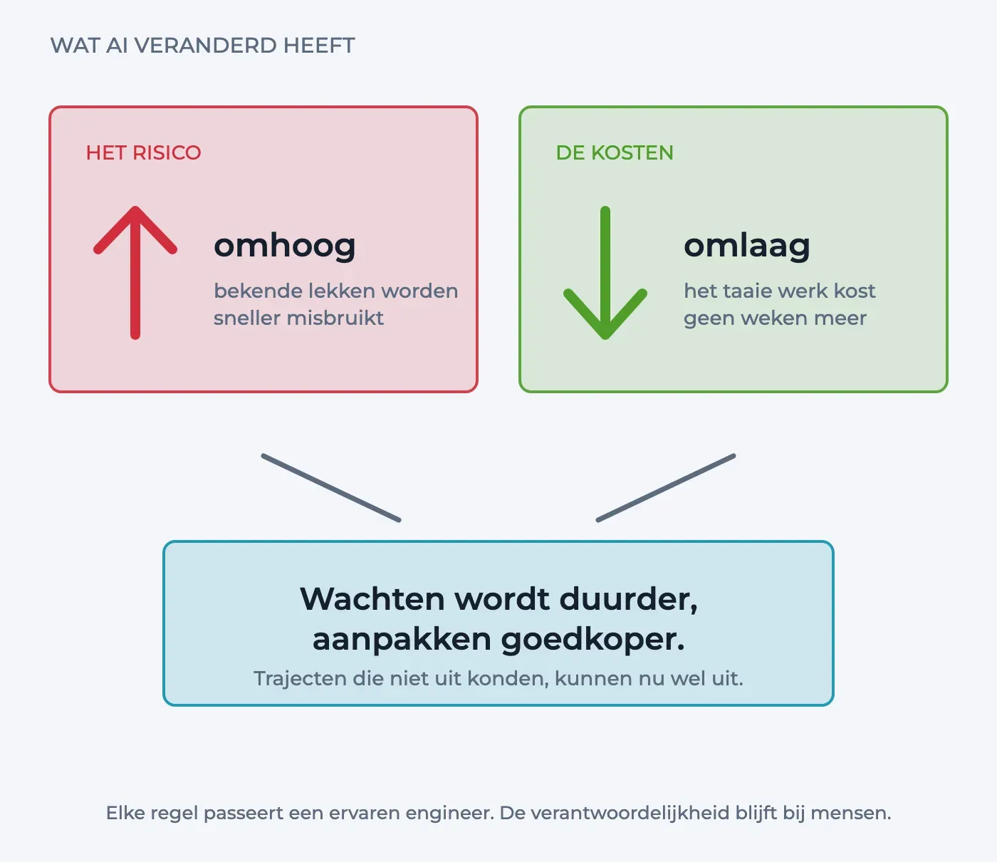 Twee vlakken naast elkaar, links een rode pijl omhoog voor het risico en rechts een groene pijl omlaag voor de kosten, die samen wijzen naar de conclusie dat wachten duurder wordt en aanpakken goedkoper