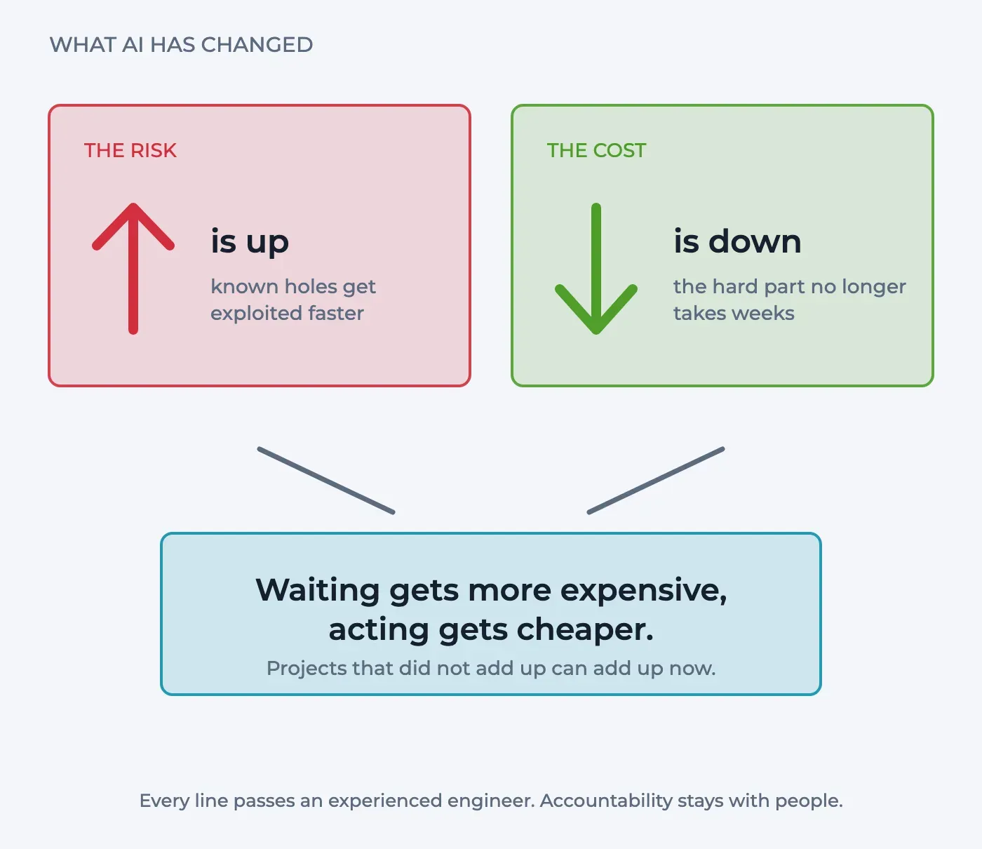 Two panels side by side, on the left a red arrow up for risk and on the right a green arrow down for cost, both pointing to the conclusion that waiting gets more expensive and acting gets cheaper