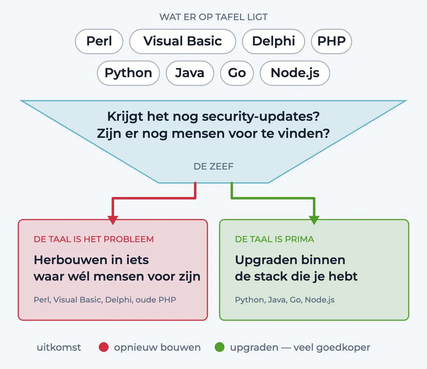 Funneldiagram: bovenaan de talen waarin we werken, daaronder de zeef met de twee vragen — krijgt het nog security-updates, en zijn er nog mensen voor te vinden — en twee uitkomsten: opnieuw bouwen of upgraden binnen de stack.