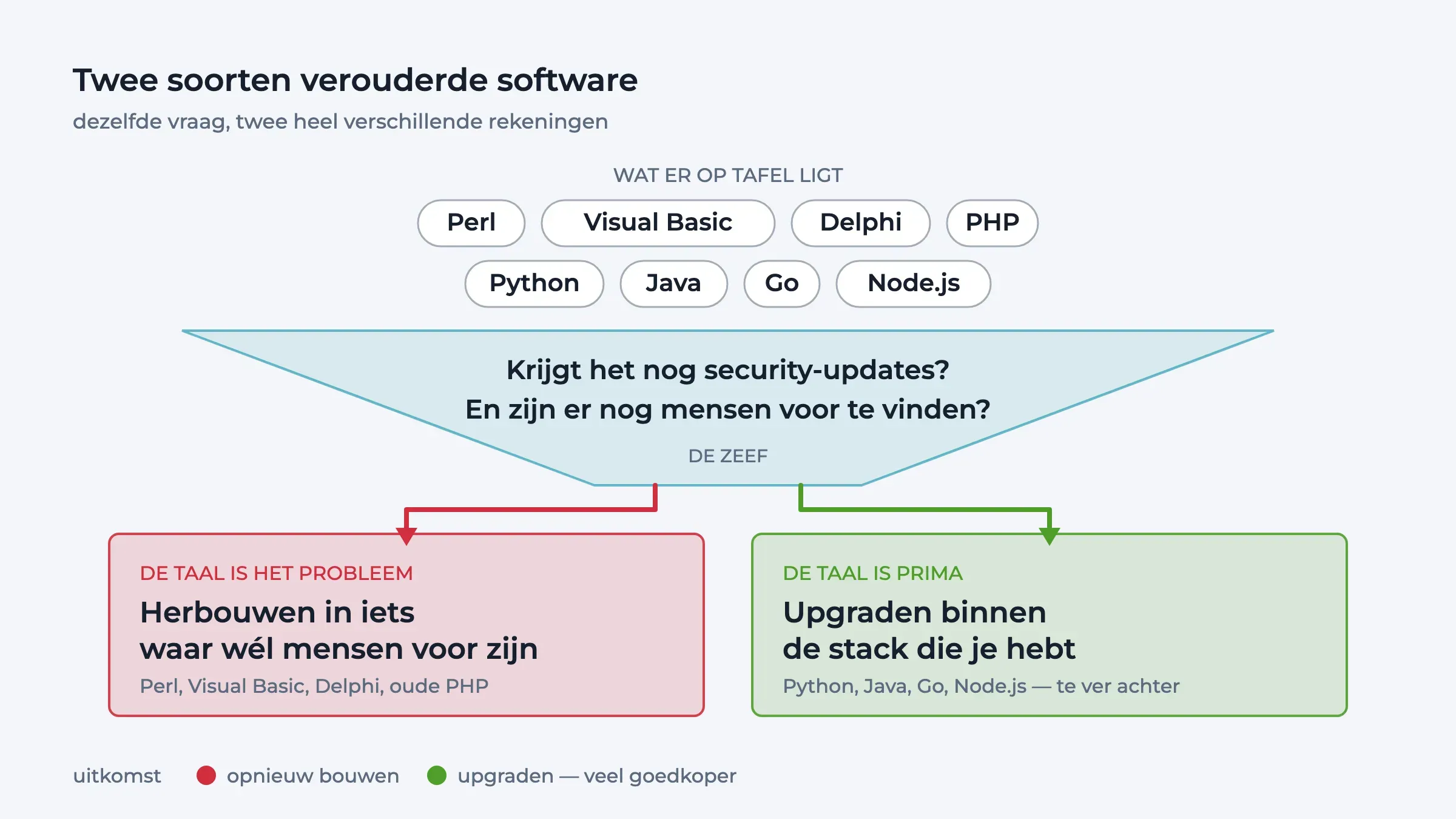 Funneldiagram: boven de talen waarin we werken, daaronder de zeef — krijgt het nog security-updates en zijn er nog mensen voor te vinden — en twee uitkomsten: opnieuw bouwen of upgraden binnen de stack.