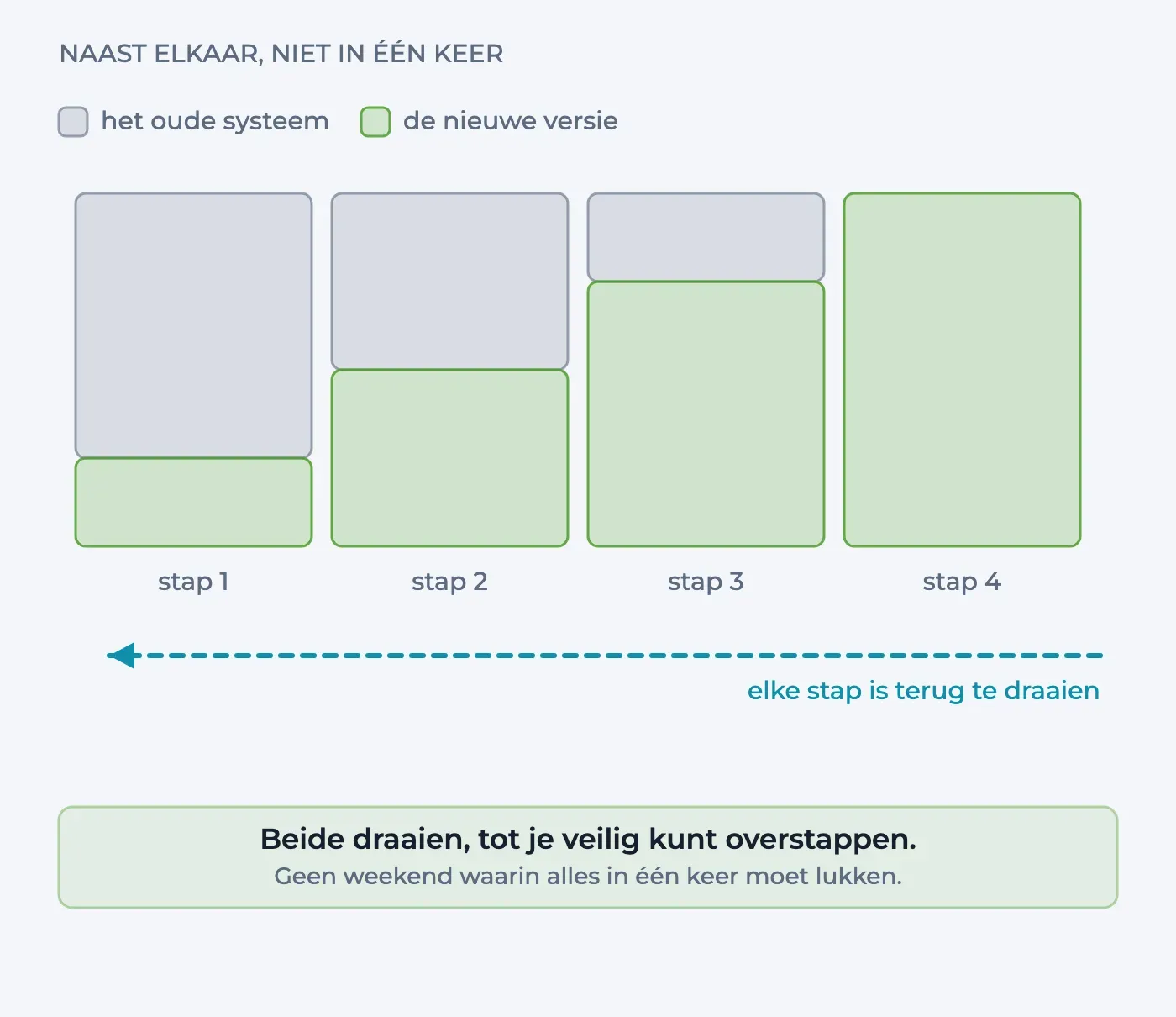 Vier kolommen van gelijke hoogte waarin het grijze deel — het oude systeem — per stap krimpt en het groene deel — de nieuwe versie — groeit, met daaronder een pijl terug die aangeeft dat elke stap terug te draaien is