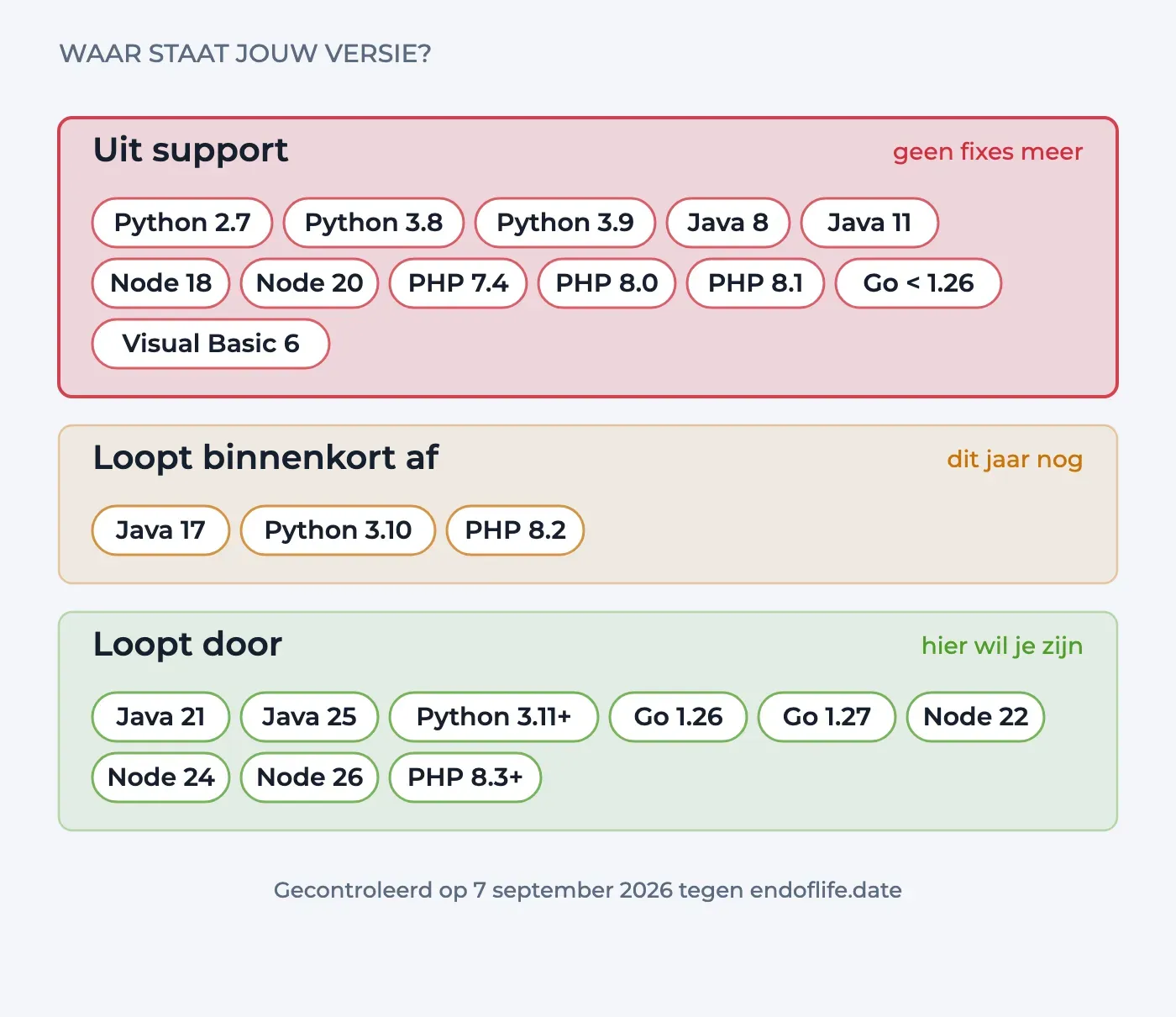 Drie vlakken met versies erin: uit support (Python 2.7 tot 3.9, Java 8 en 11, Node 18 en 20, PHP 7.4 tot 8.1, Go onder 1.26, Visual Basic 6), binnenkort aflopend (Java 17, Python 3.10, PHP 8.2) en doorlopend (Java 21+, Python 3.11+, Go 1.26+)