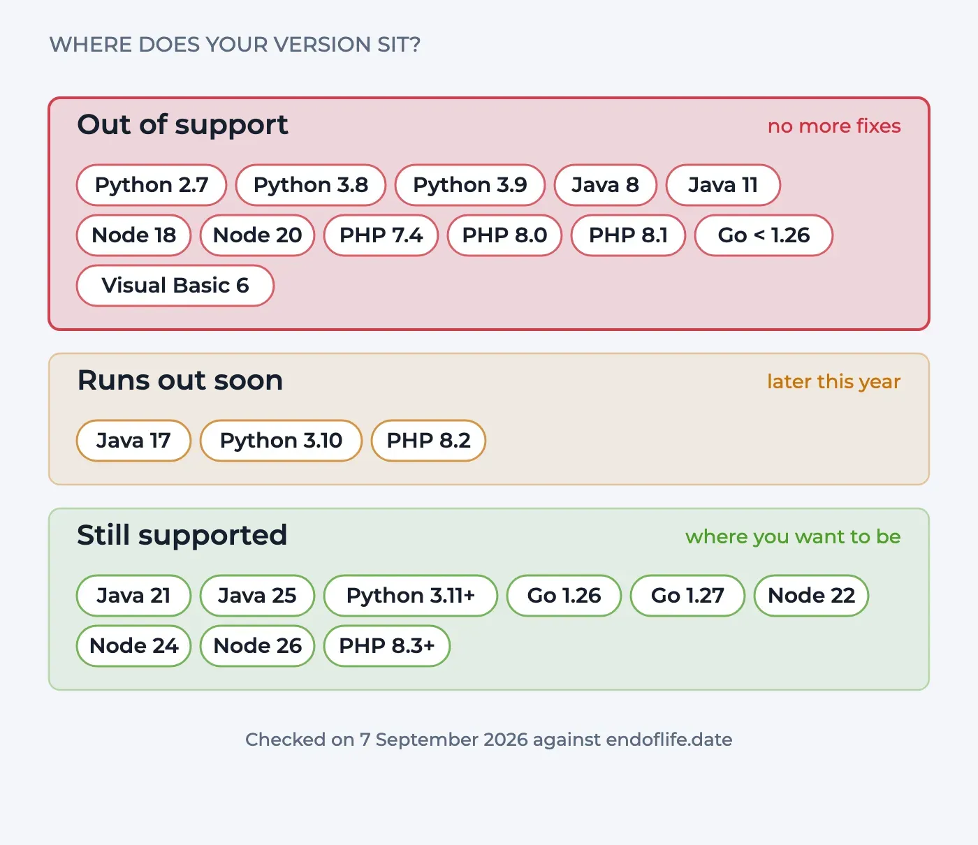 Three panels with versions in them: out of support (Python 2.7 to 3.9, Java 8 and 11, Node 18 and 20, PHP 7.4 to 8.1, Go below 1.26, Visual Basic 6), running out soon (Java 17, Python 3.10, PHP 8.2) and still supported (Java 21+, Python 3.11+)