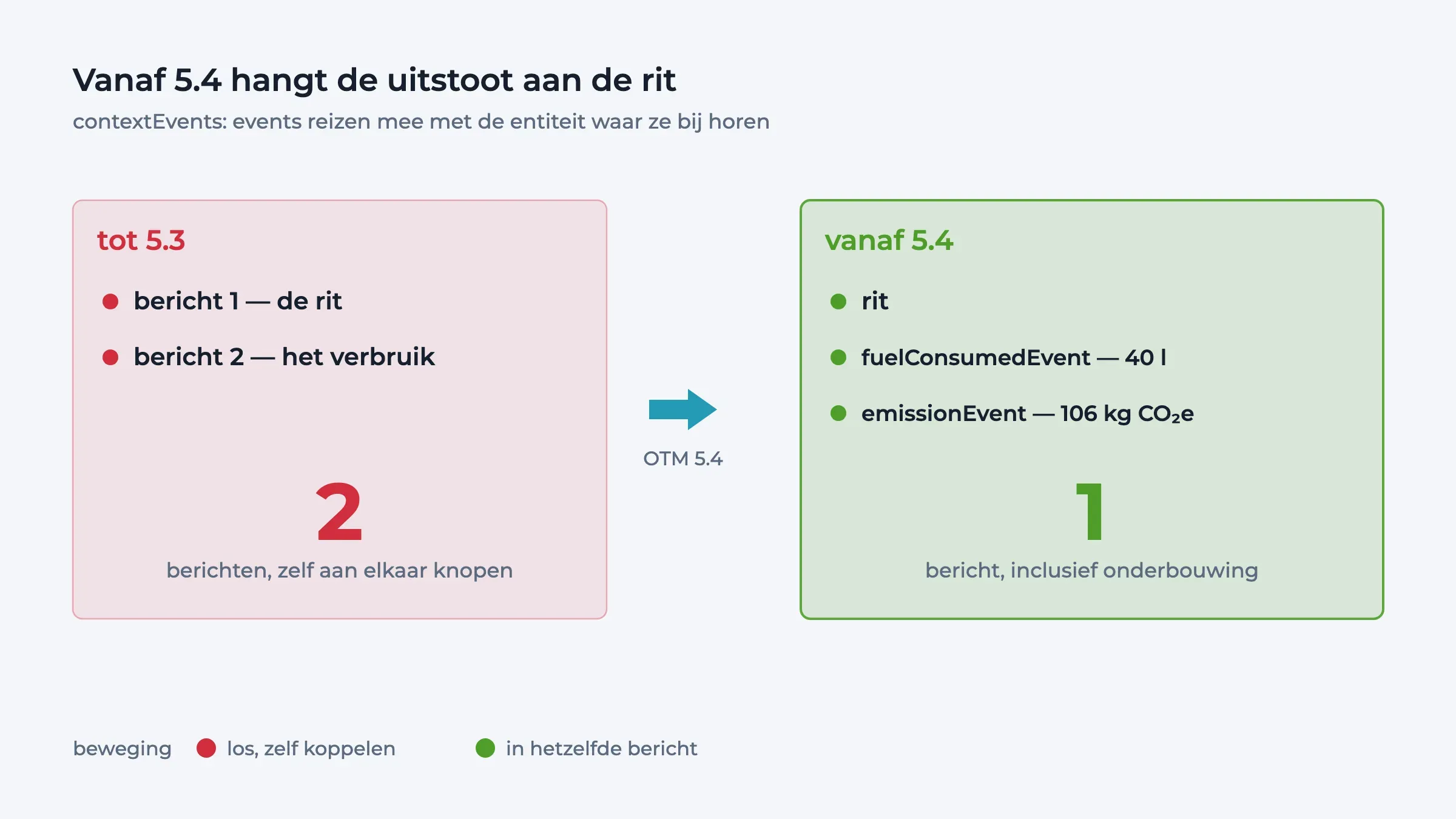 Diagram: tot 5.3 twee losse berichten voor rit en verbruik, vanaf OTM 5.4 één bericht waarin fuelConsumedEvent en emissionEvent aan de rit hangen