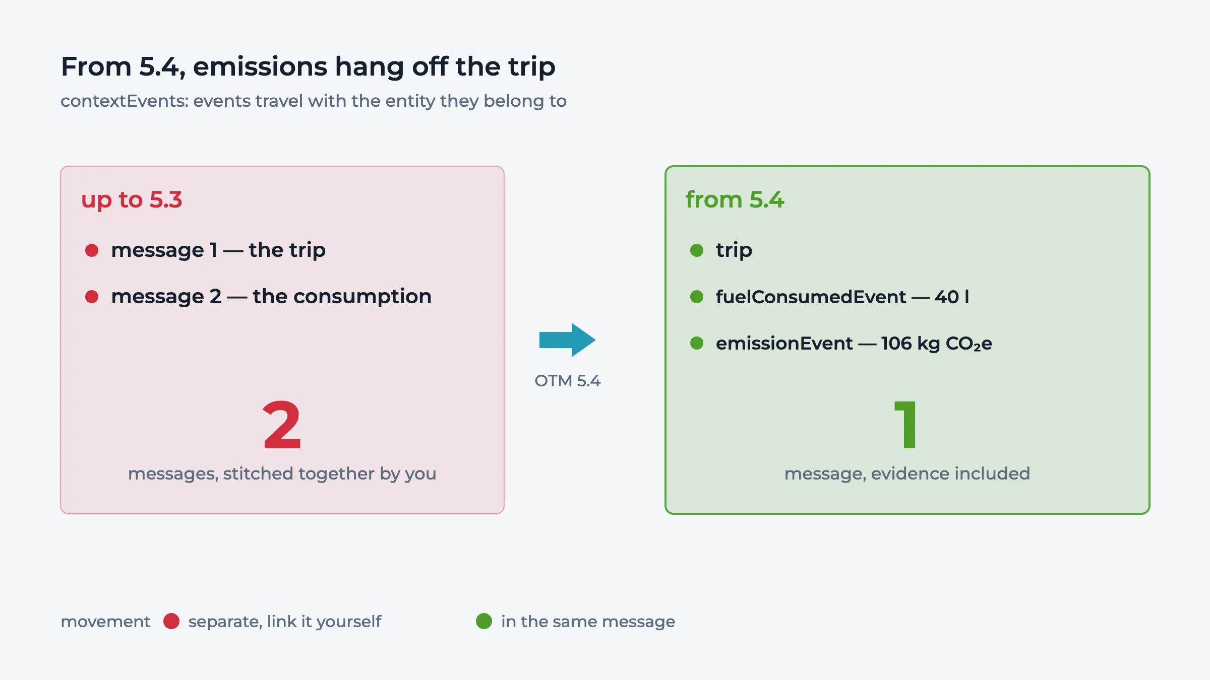 Diagram: up to 5.3 two separate messages for the trip and its fuel use; from OTM 5.4 a single message in which fuelConsumedEvent and emissionEvent hang off the trip