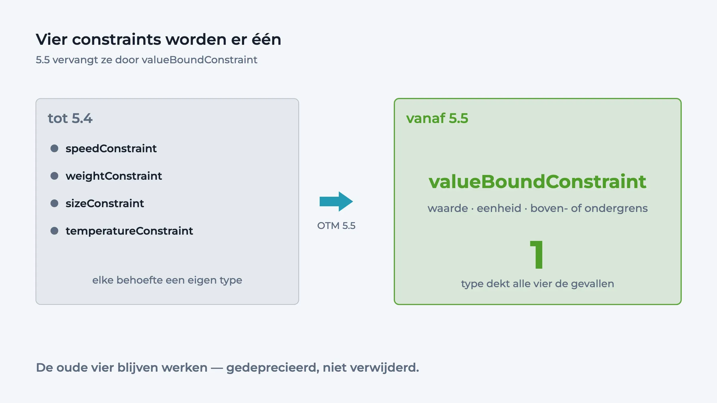 Diagram: de aparte speedConstraint, weightConstraint, sizeConstraint en temperatureConstraint worden in OTM 5.5 vervangen door één valueBoundConstraint
