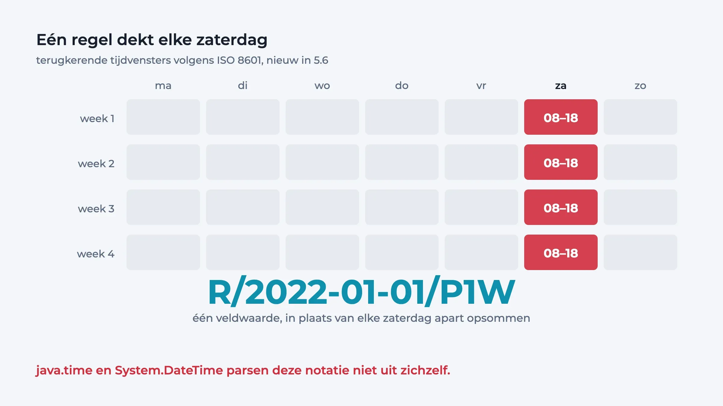 Diagram: vier weken onder elkaar waarin elke zaterdag van 08 tot 18 uur rood is afgezet, samengevat in de ISO 8601-regel R/2022-01-01/P1W, met de waarschuwing dat java.time en System.DateTime deze notatie niet parsen