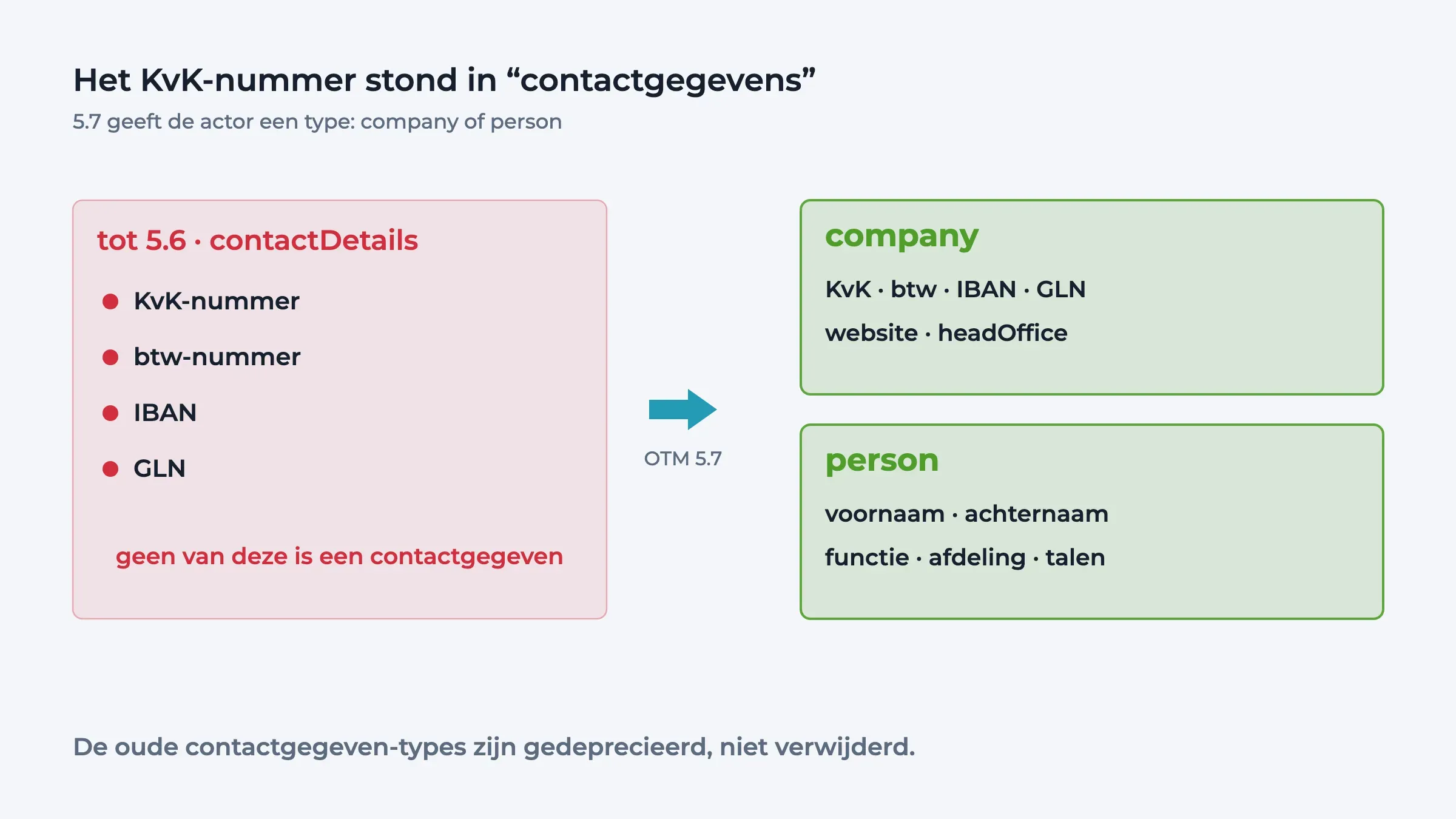 Diagram: KvK-nummer, btw-nummer, IBAN en GLN zaten tot 5.6 in contactDetails; OTM 5.7 verplaatst ze naar de actor-types company en person