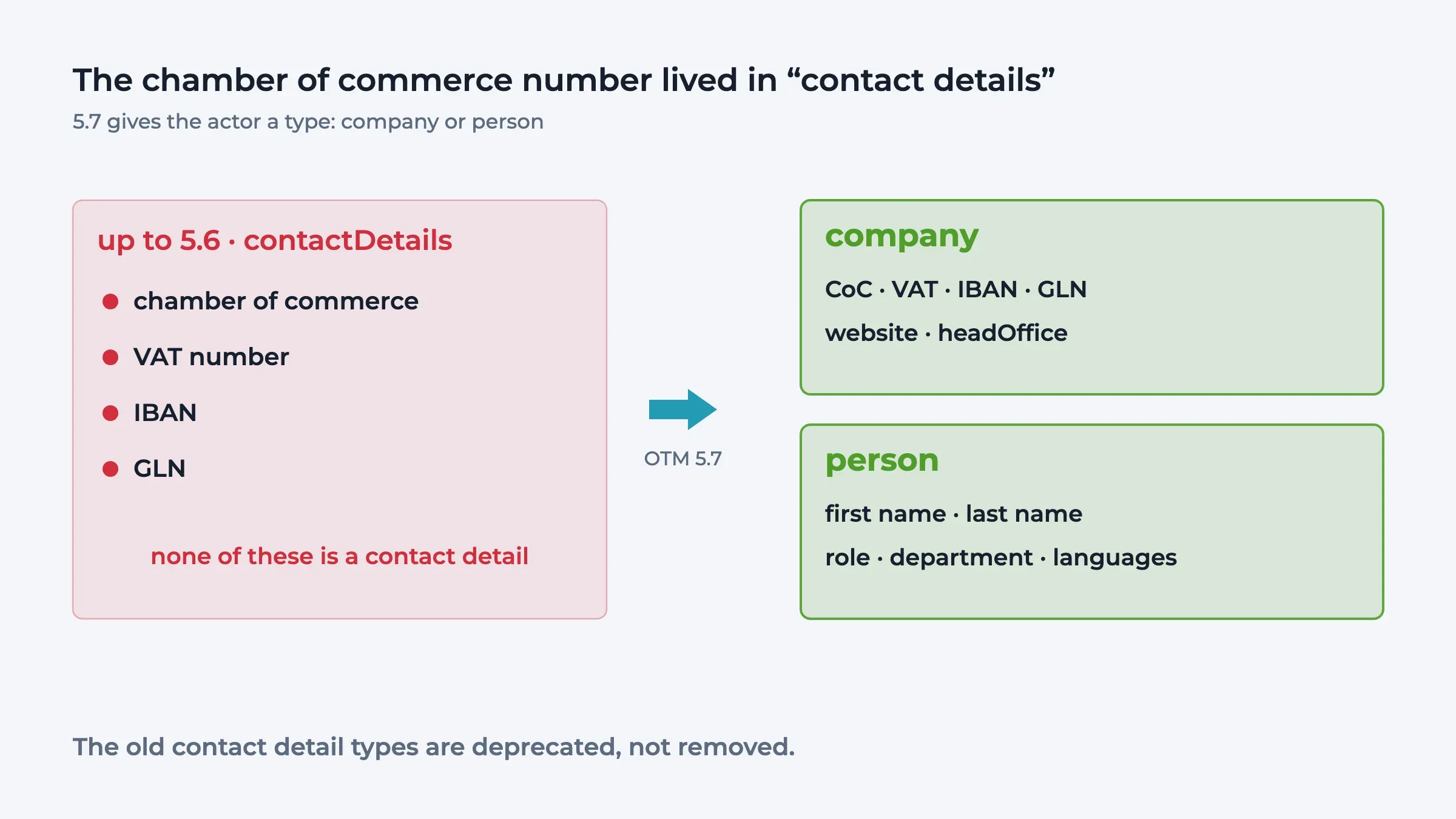 Diagram: chamber of commerce number, VAT number, IBAN and GLN sat in contactDetails up to 5.6; OTM 5.7 moves them to the actor types company and person