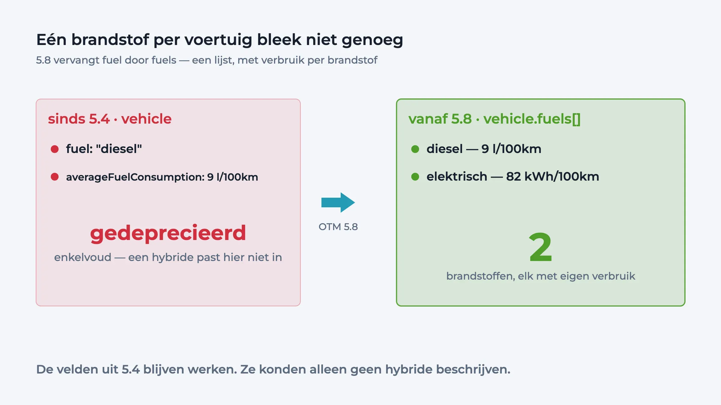 Diagram: het enkelvoudige veld fuel met averageFuelConsumption raakt in OTM 5.8 gedeprecieerd ten gunste van fuels, een lijst met diesel en elektrisch, elk met eigen verbruik