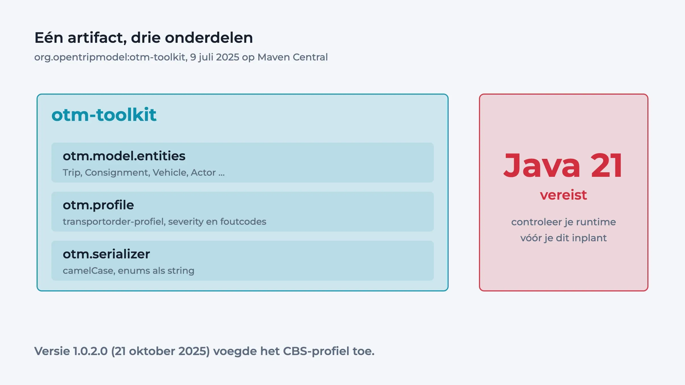 Diagram: het artifact org.opentripmodel:otm-toolkit met de onderdelen model.entities, profile en serializer, naast de rode vermelding dat Java 21 vereist is