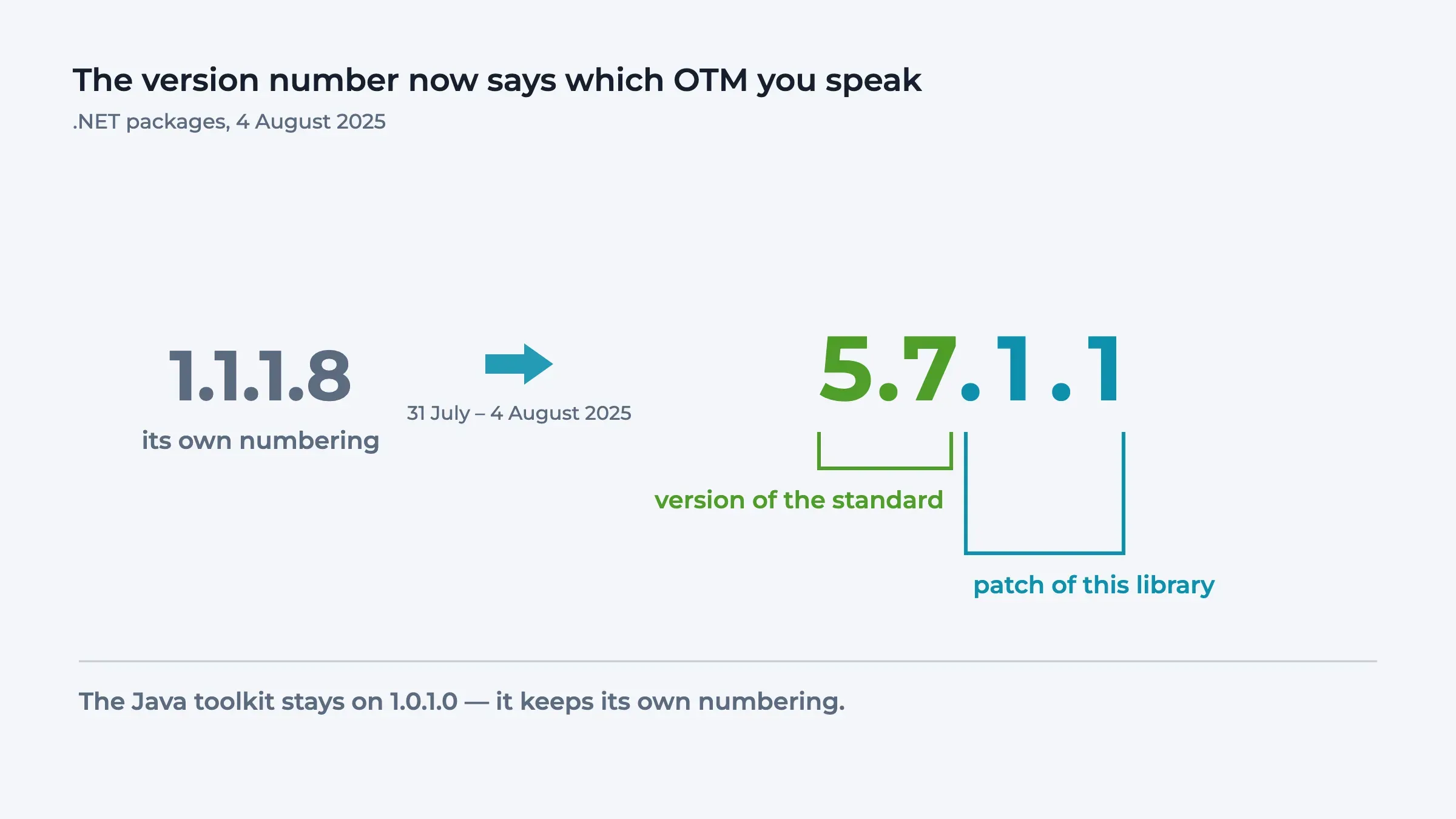 Diagram: the version number of the OTM .NET packages jumps from 1.1.1.8 to 5.7.1.1, where 5.7 is the version of the standard and 1.1 the patch of the library