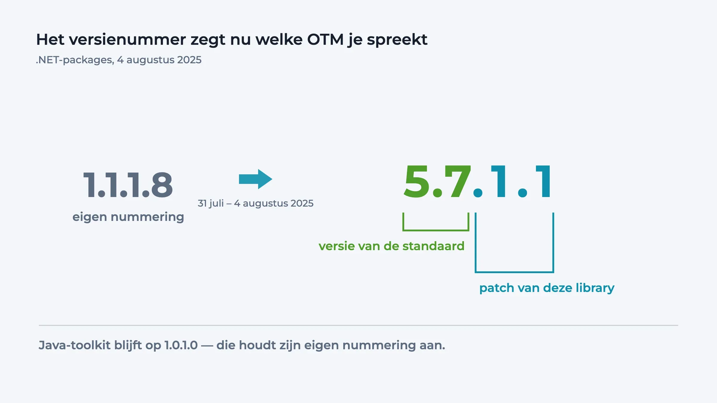 Diagram: het versienummer van de OTM .NET-packages springt van 1.1.1.8 naar 5.7.1.1, waarbij 5.7 de versie van de standaard is en 1.1 de patch van de library