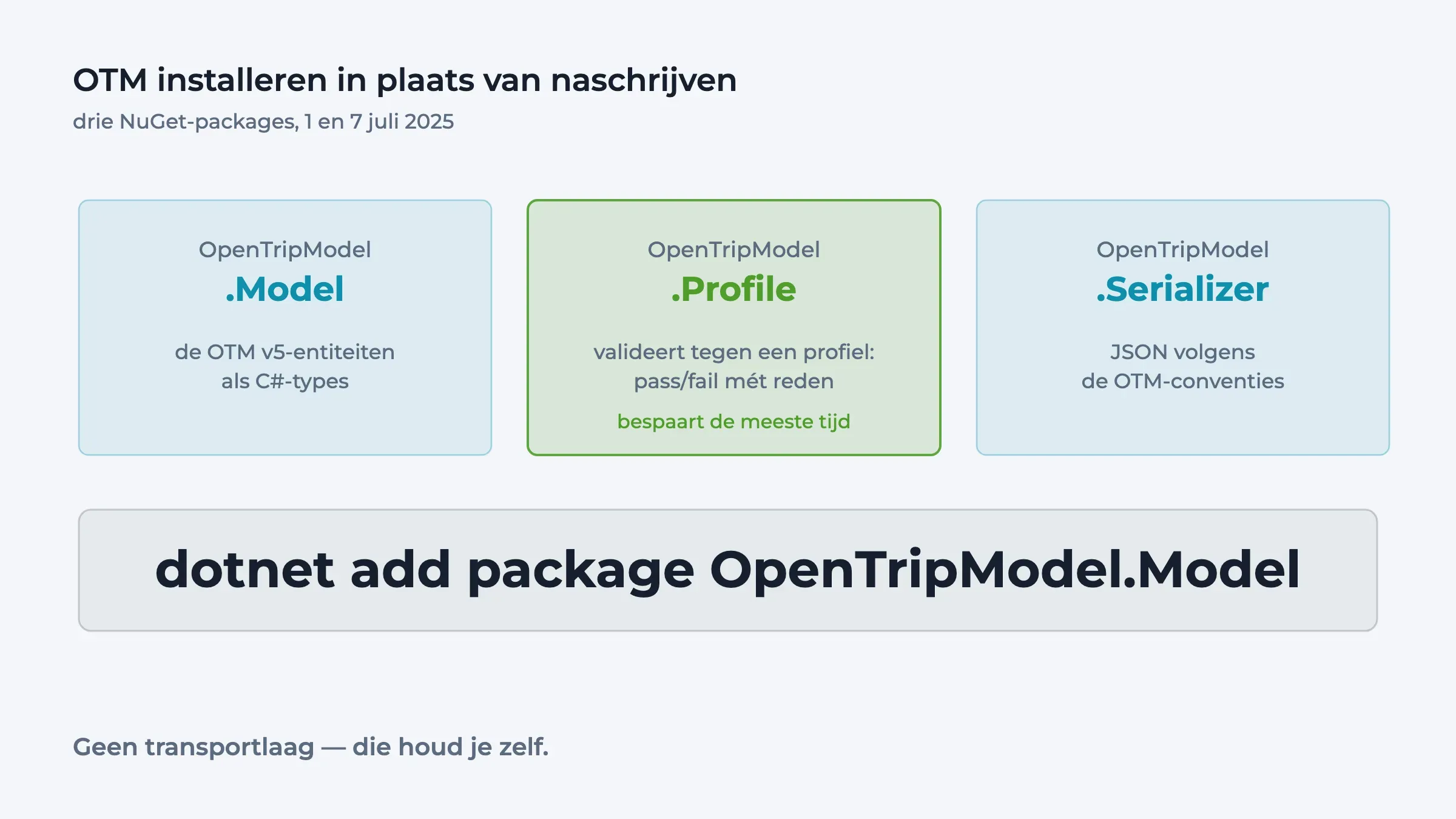 Diagram: de drie NuGet-packages OpenTripModel.Model, .Profile en .Serializer met hun taak, en de installatieregel dotnet add package OpenTripModel.Model