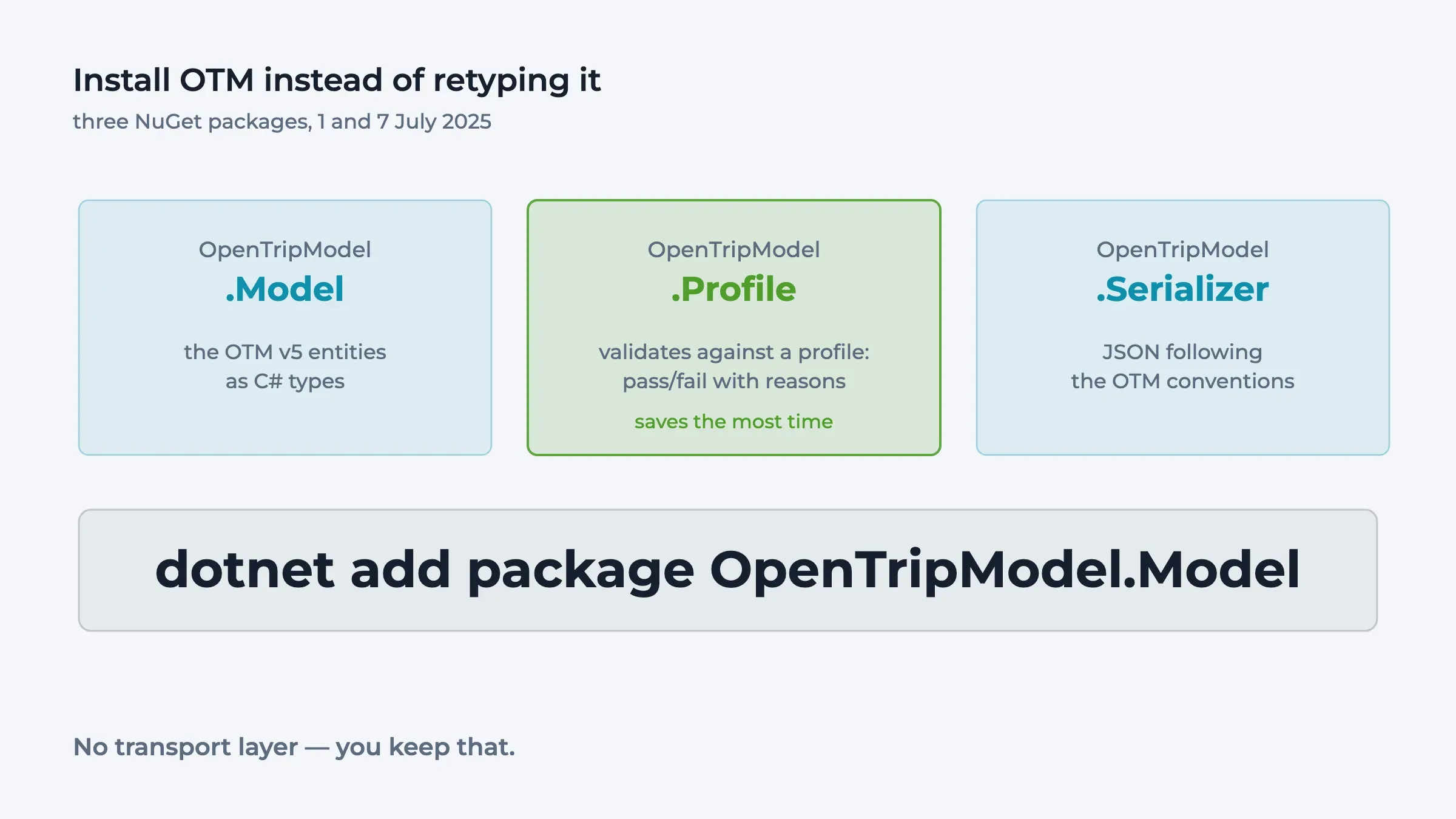 Diagram: the three NuGet packages OpenTripModel.Model, .Profile and .Serializer with their jobs, and the install line dotnet add package OpenTripModel.Model