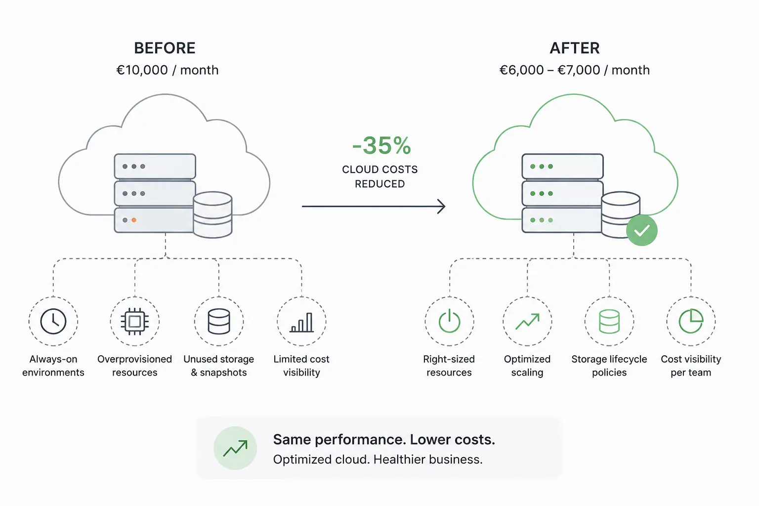 Reducing cloud costs by 35%