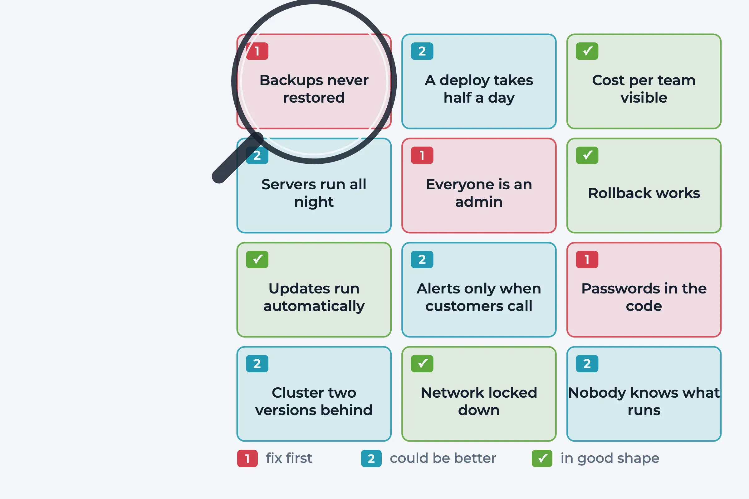 Wall of twelve tiles with findings from a cloud environment, each with a priority badge: red fix first, teal could be better, green in good shape. A magnifying glass rests on the red tile Backups never restored.