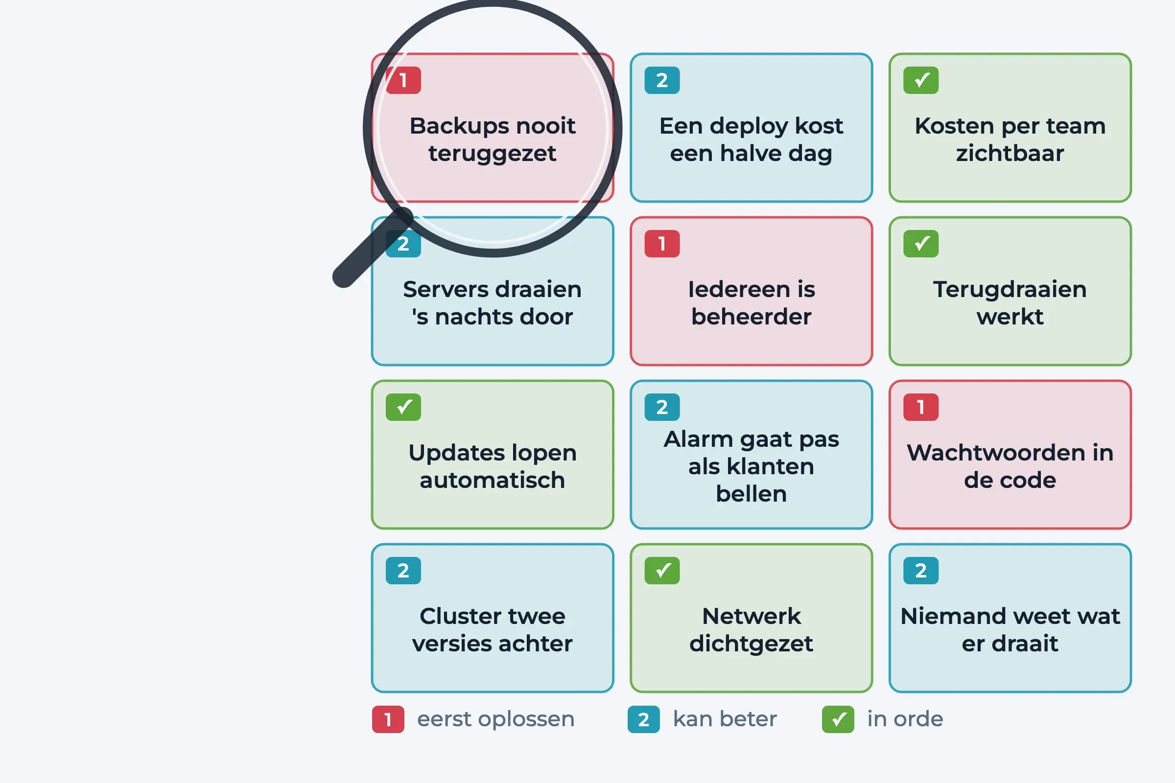 Muur van twaalf tegels met bevindingen uit een cloudomgeving, elk met een prioriteitsbadge: rood eerst oplossen, teal kan beter, groen in orde. Een loep ligt op de rode tegel Backups nooit teruggezet.