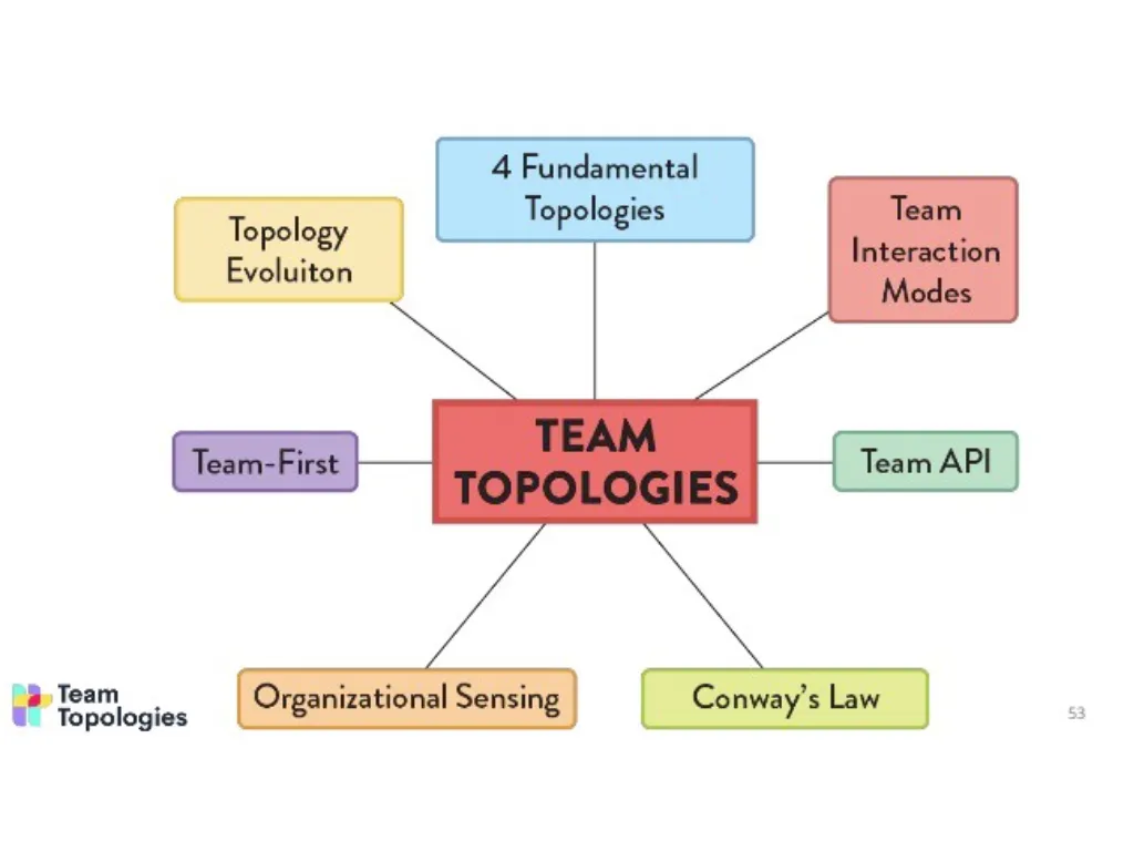 

Parallel magenta rectangles explain "Team Topologies" with font