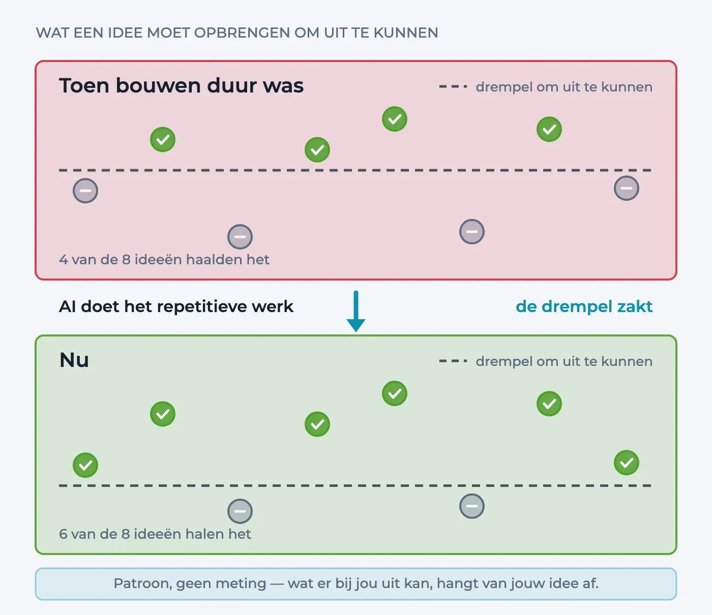 Twee vlakken met dezelfde acht ideeën als bollen. Boven ligt de drempellijn hoog en komen er vier bovenuit, onder ligt dezelfde lijn lager en komen er zes bovenuit.