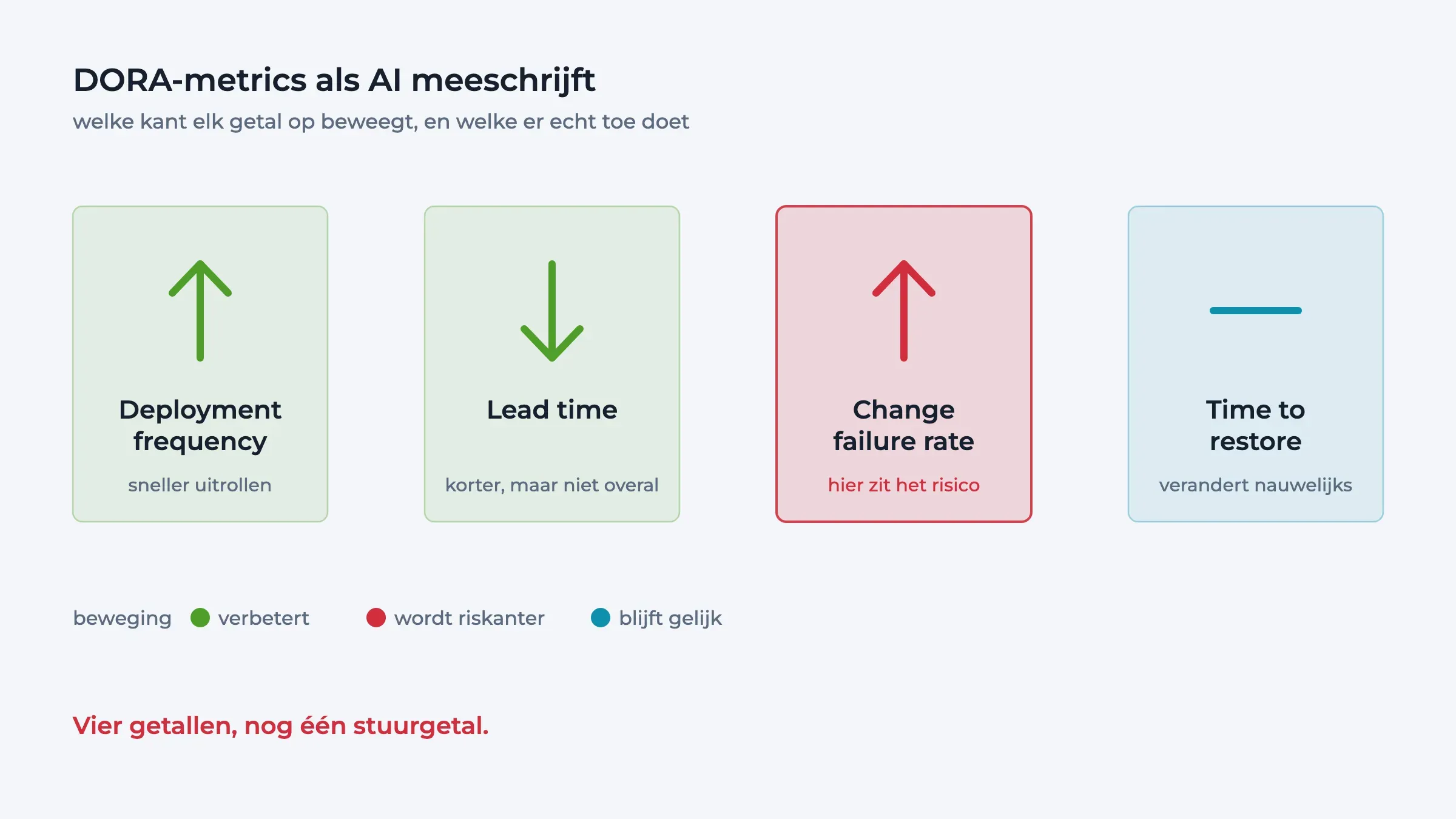 Vier DORA-metrics met pijlen die de beweging tonen; change failure rate is rood gemarkeerd als het risico.