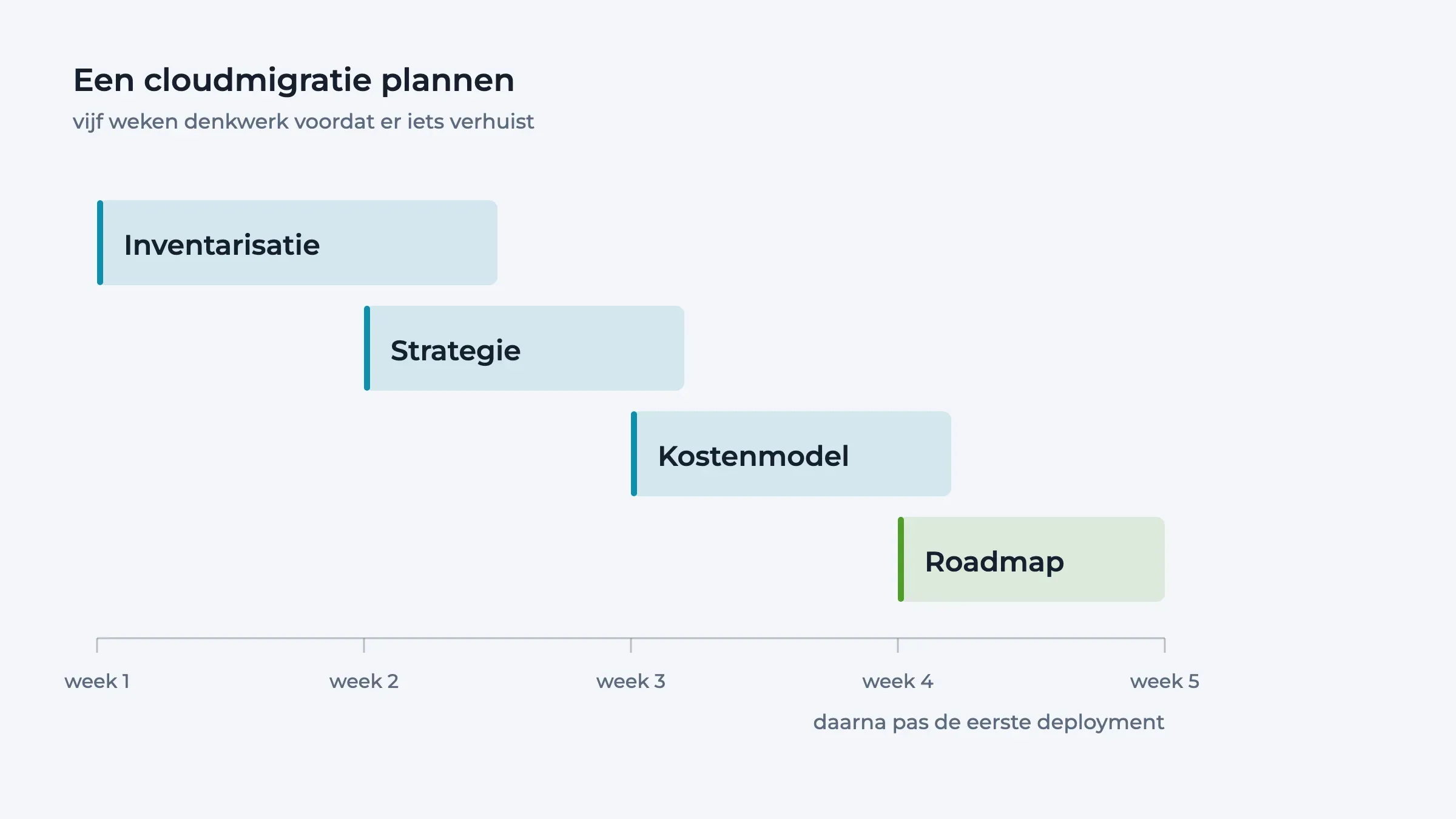 Gantt met vier overlappende planfases van een cloudmigratie over vijf weken.