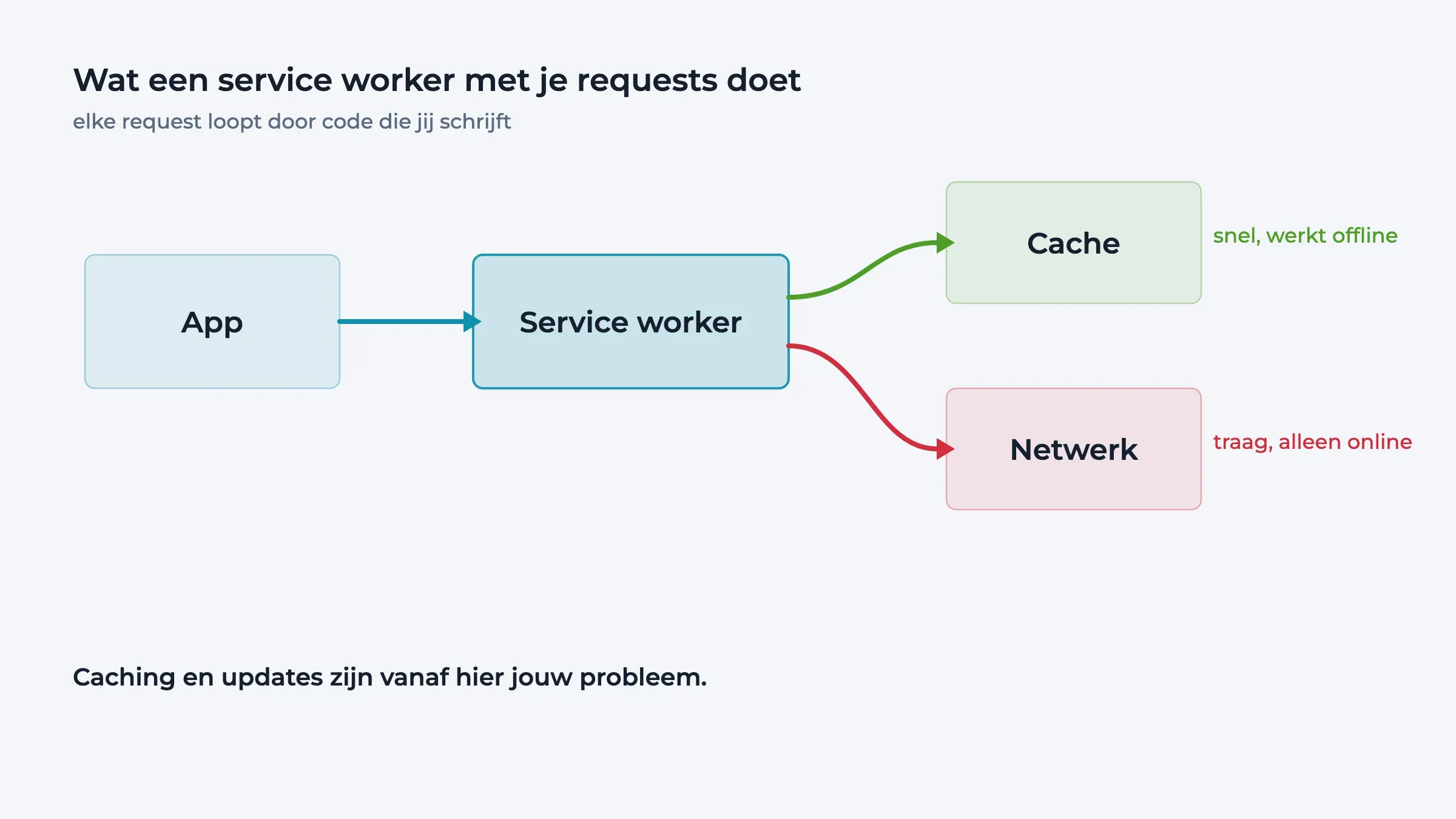 Diagram met twee routes vanaf de service worker: groen naar de cache, rood naar het netwerk.