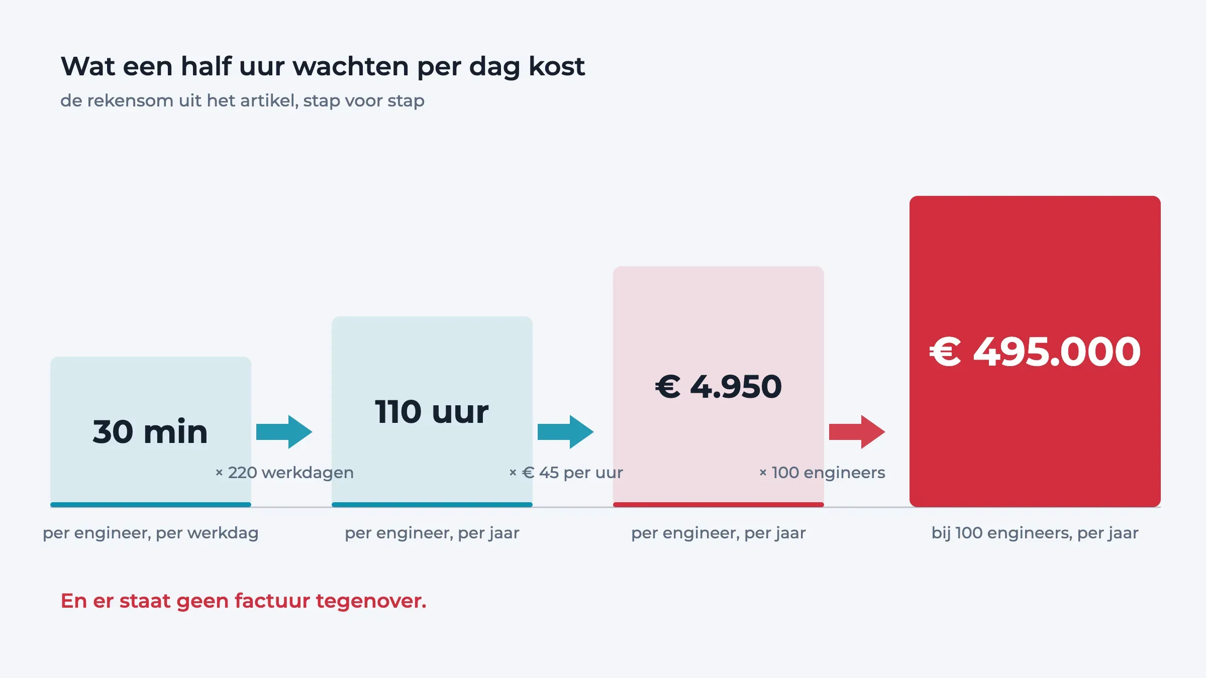 Rekensom in vier stappen: dertig minuten wachten per dag wordt 495.000 euro per jaar bij honderd engineers.